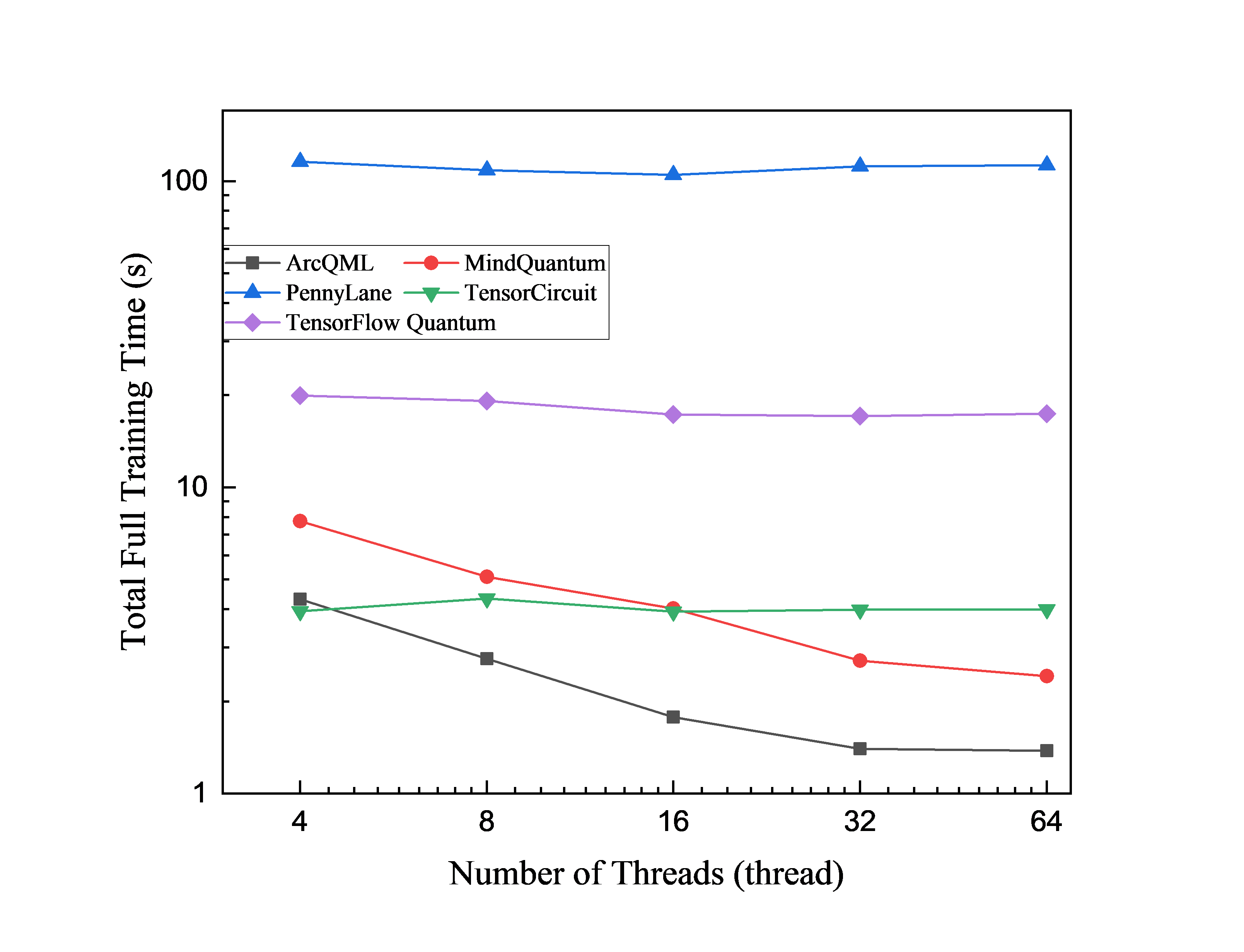 QNN training time versus thread count with 1 circuit layer