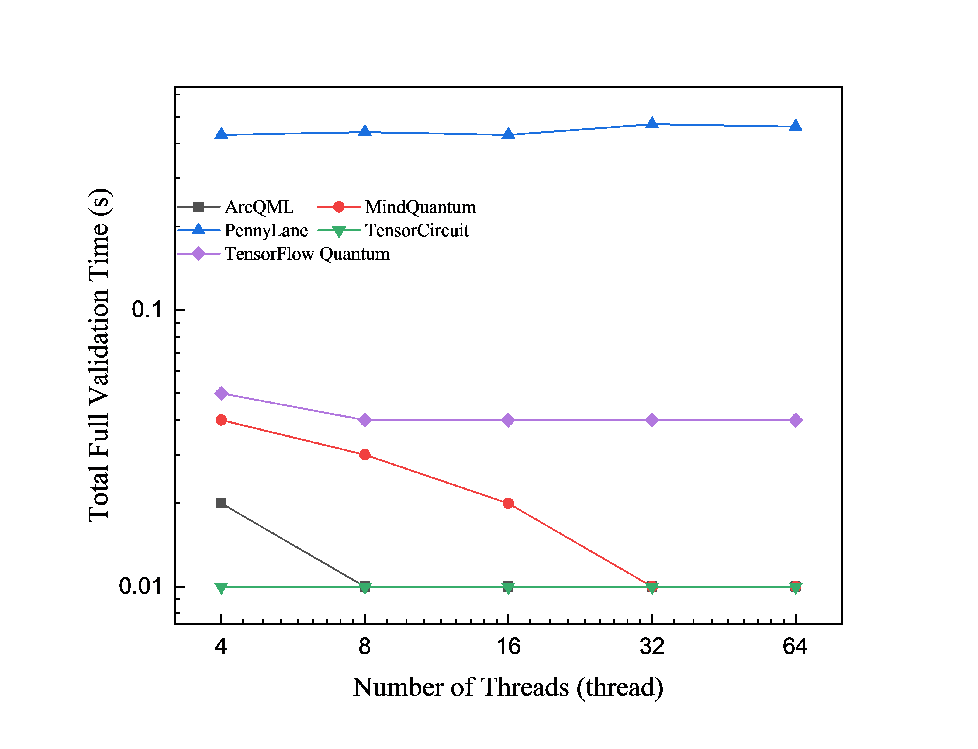 QNN validation time versus thread count with 1 circuit layer