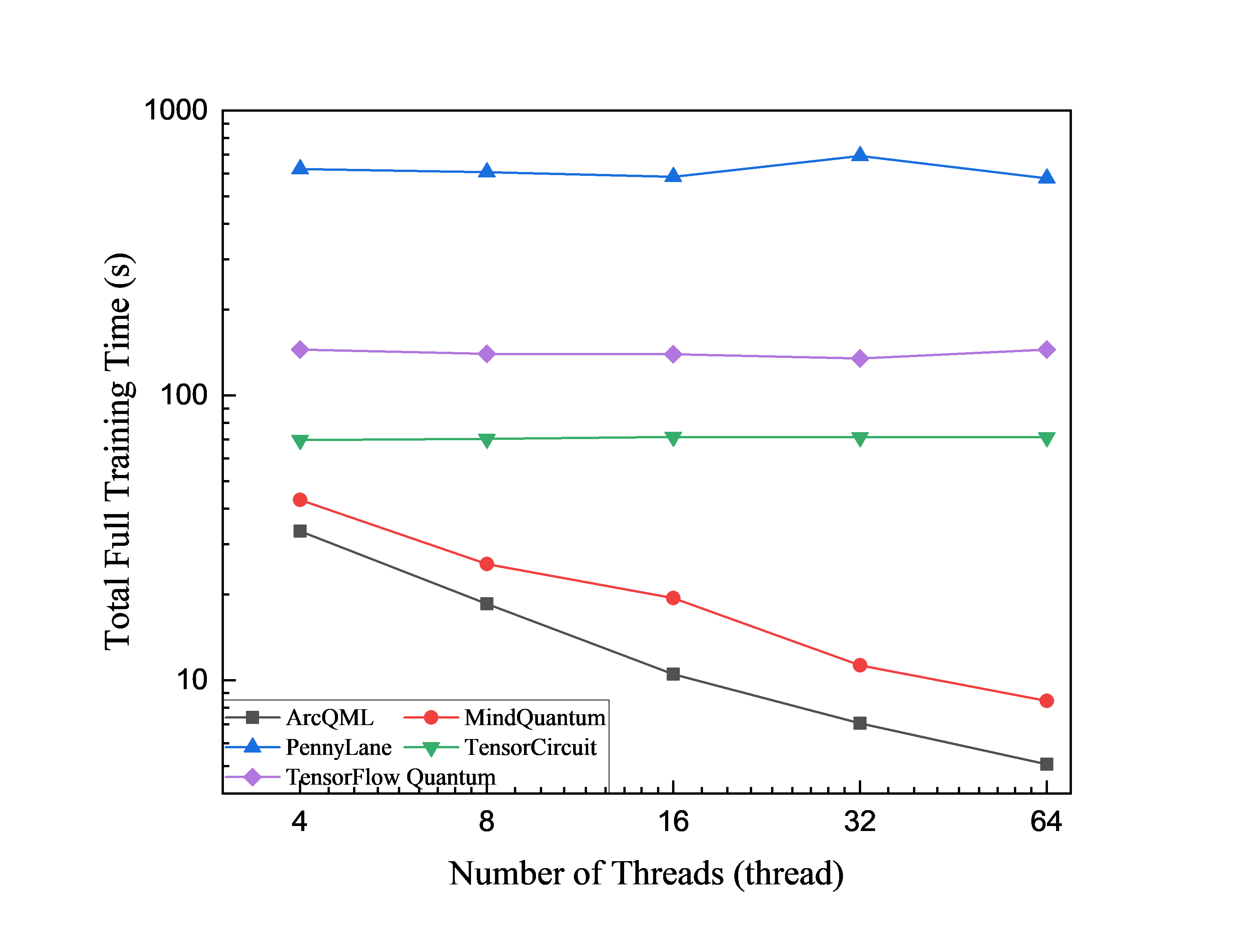 QNN training time versus thread count with 10 circuit layers