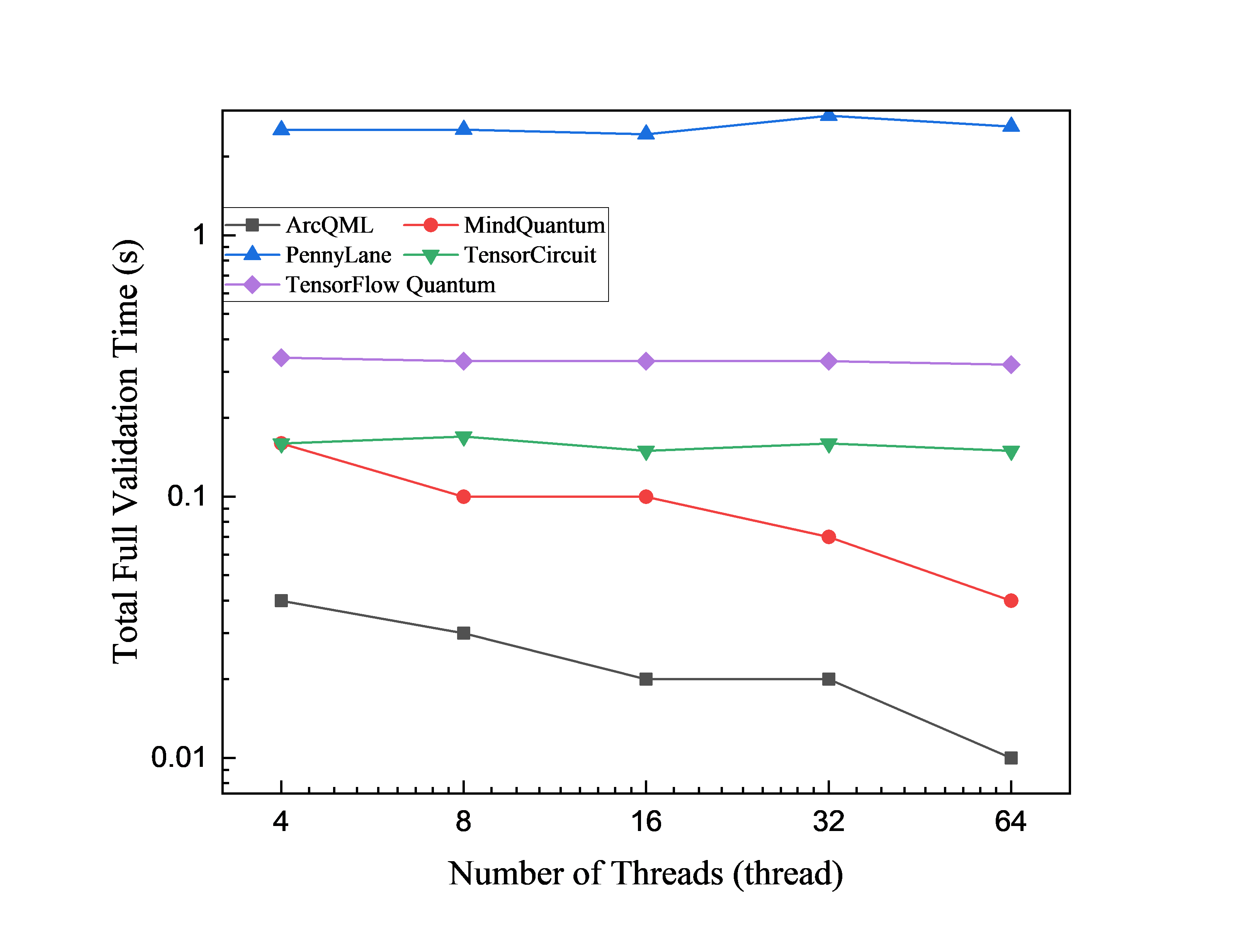 QNN validation time versus thread count with 10 circuit layers