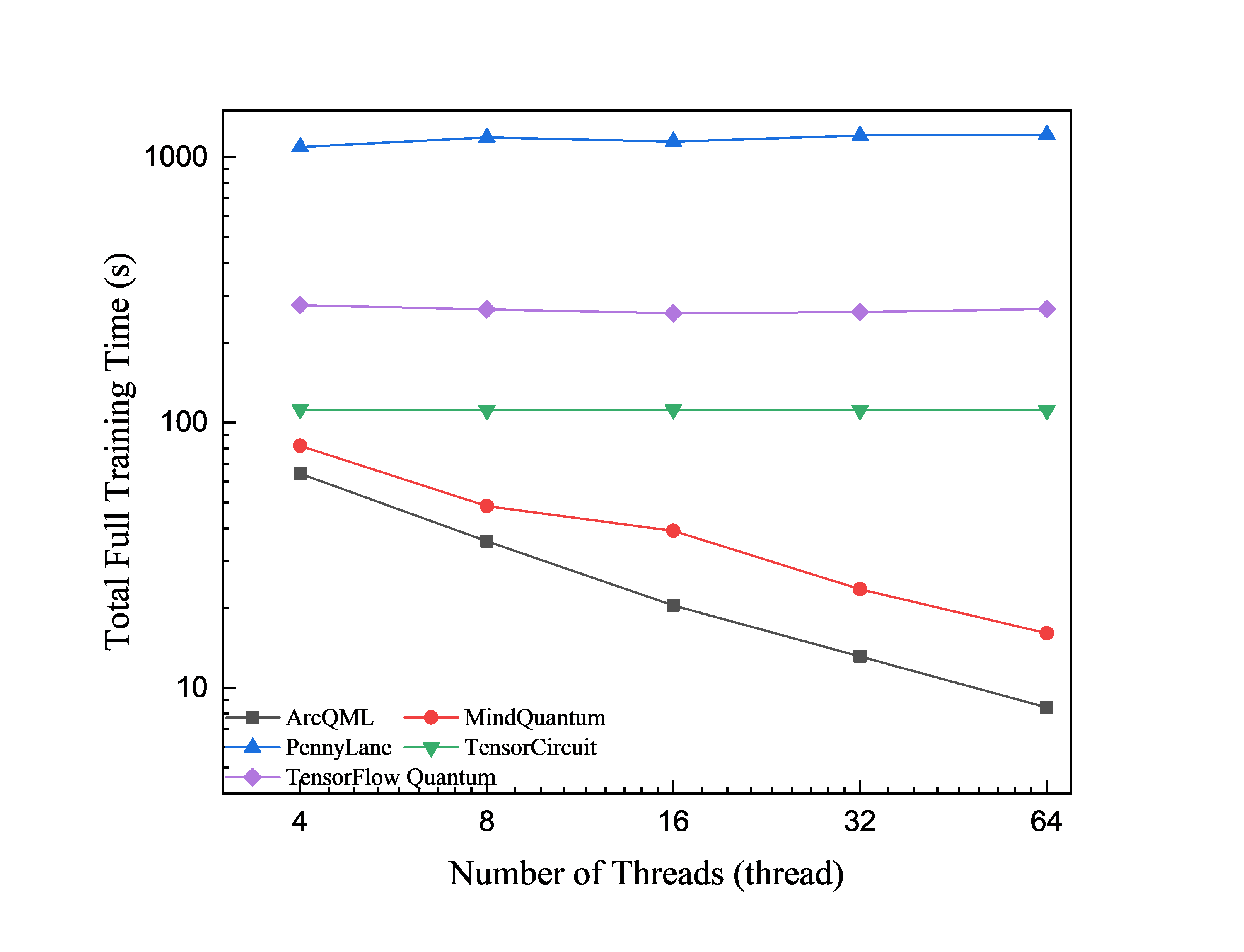QNN training time versus thread count with 20 circuit layers