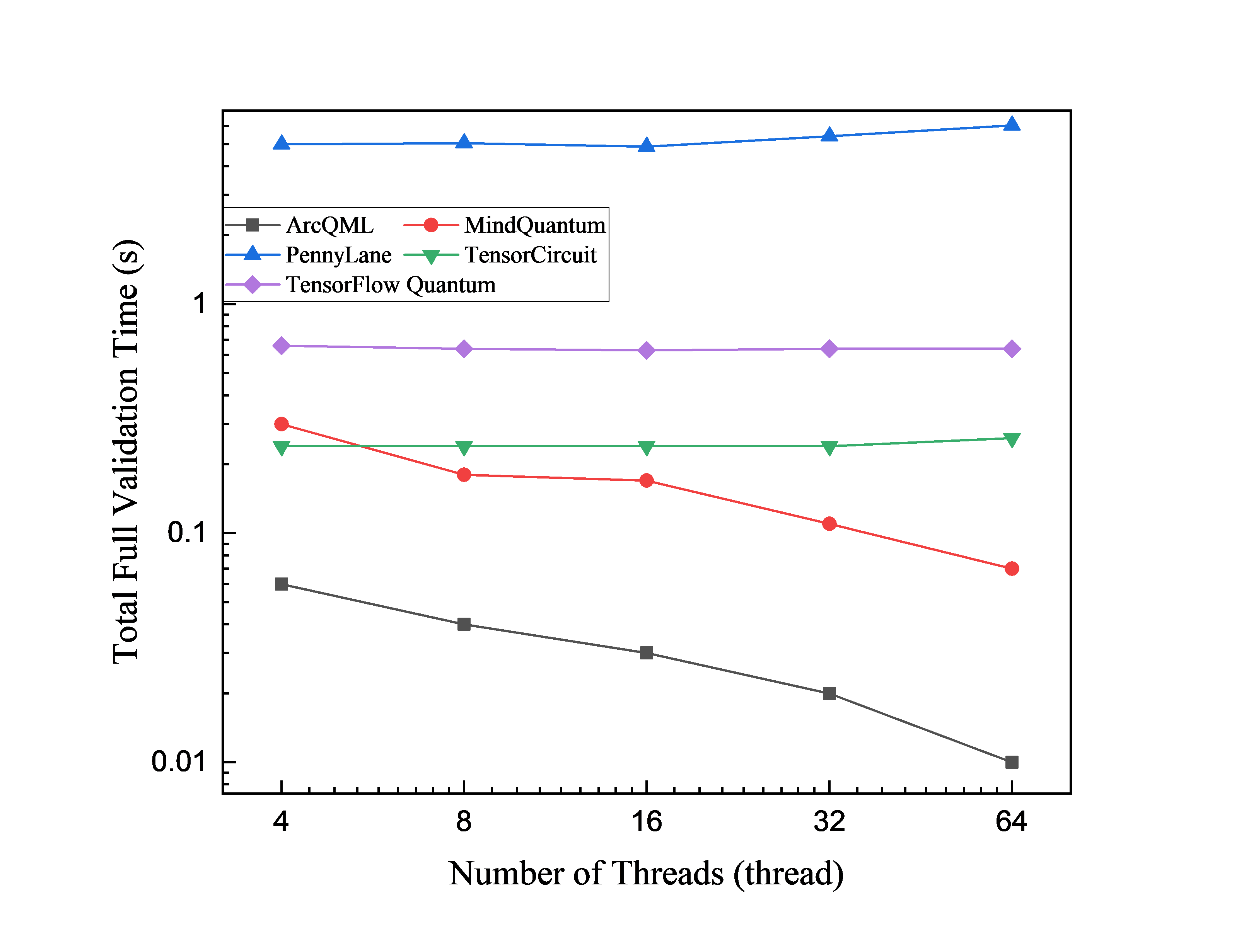 QNN validation time versus thread count with 20 circuit layers