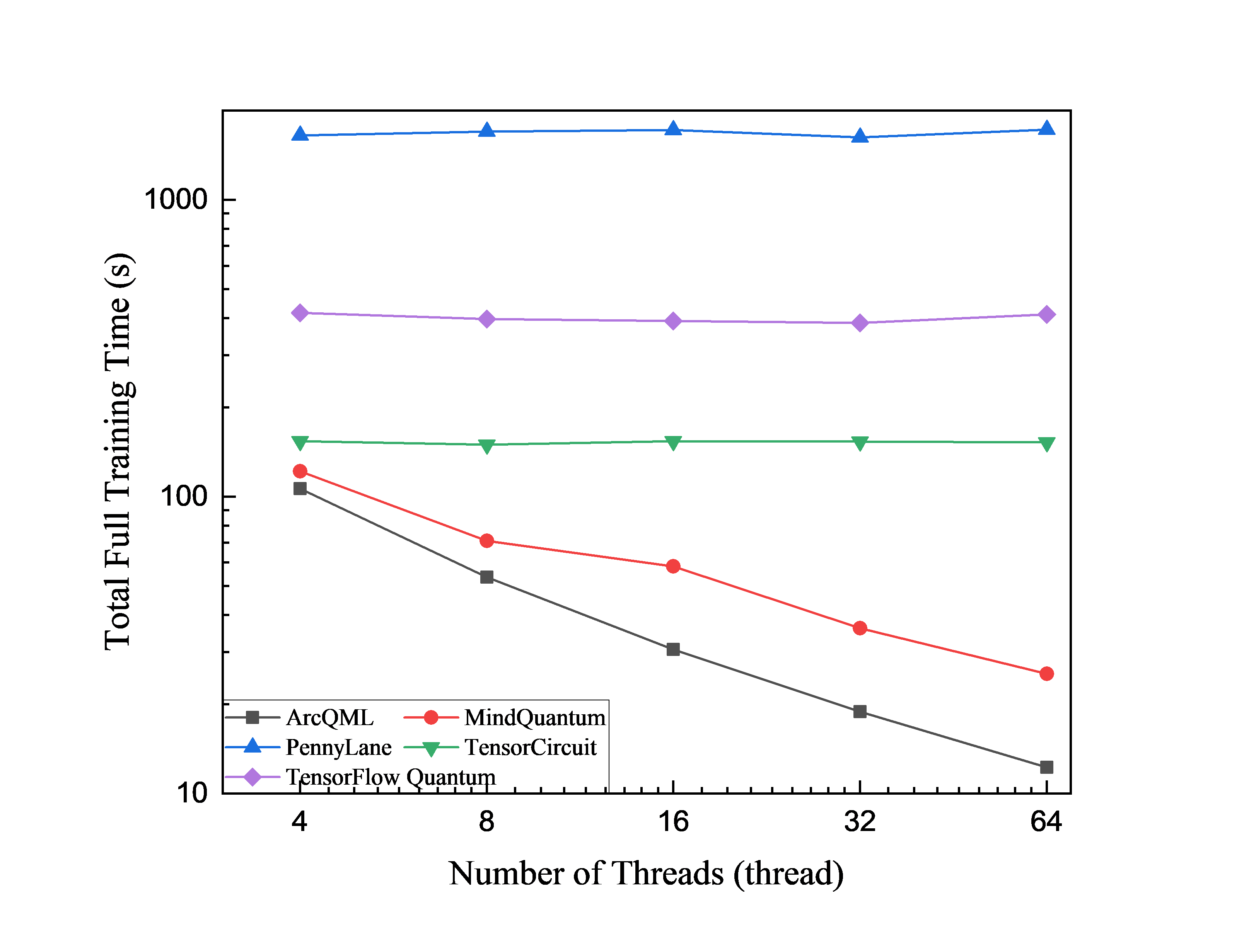 QNN training time versus thread count with 30 circuit layers