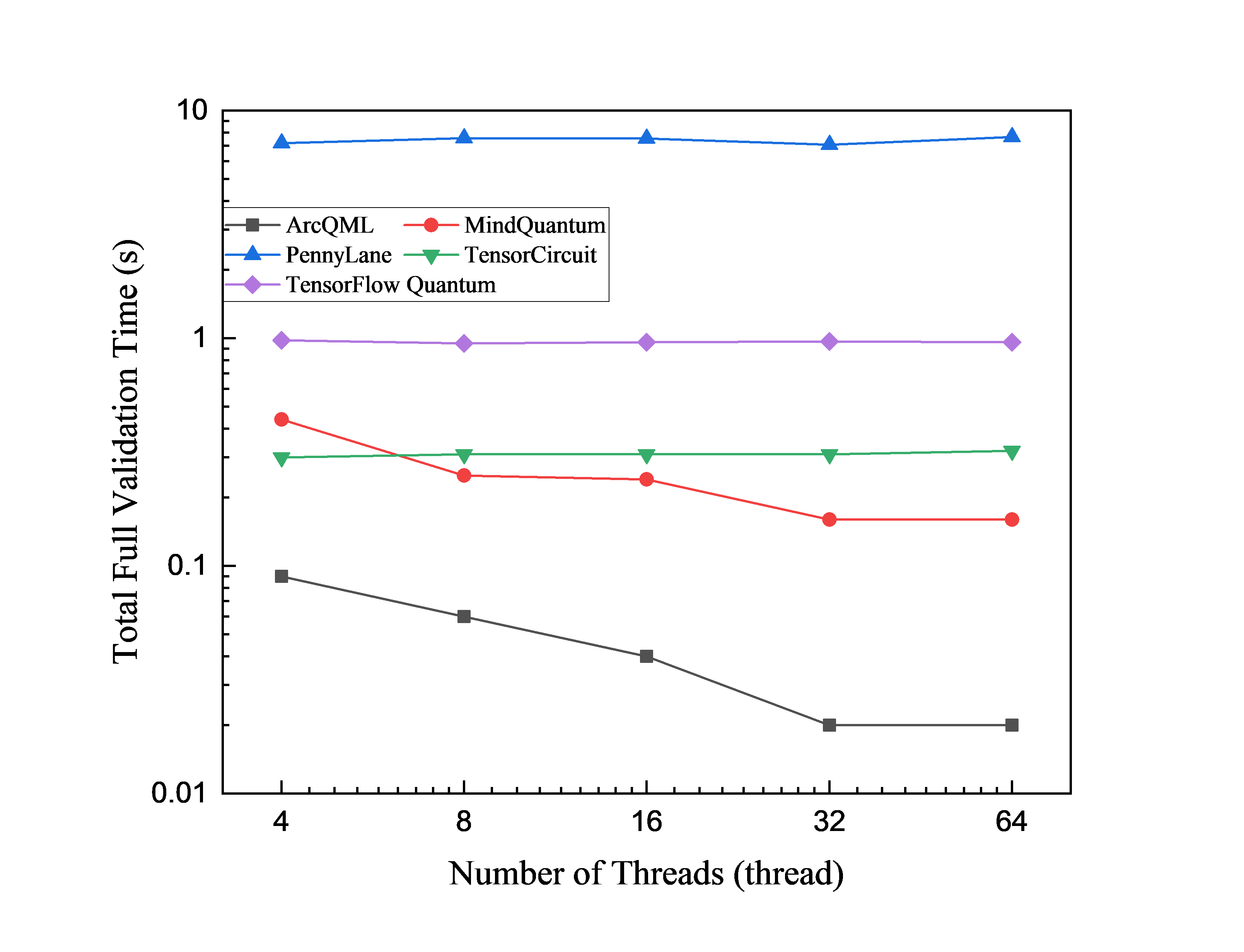 QNN validation time versus thread count with 30 circuit layers