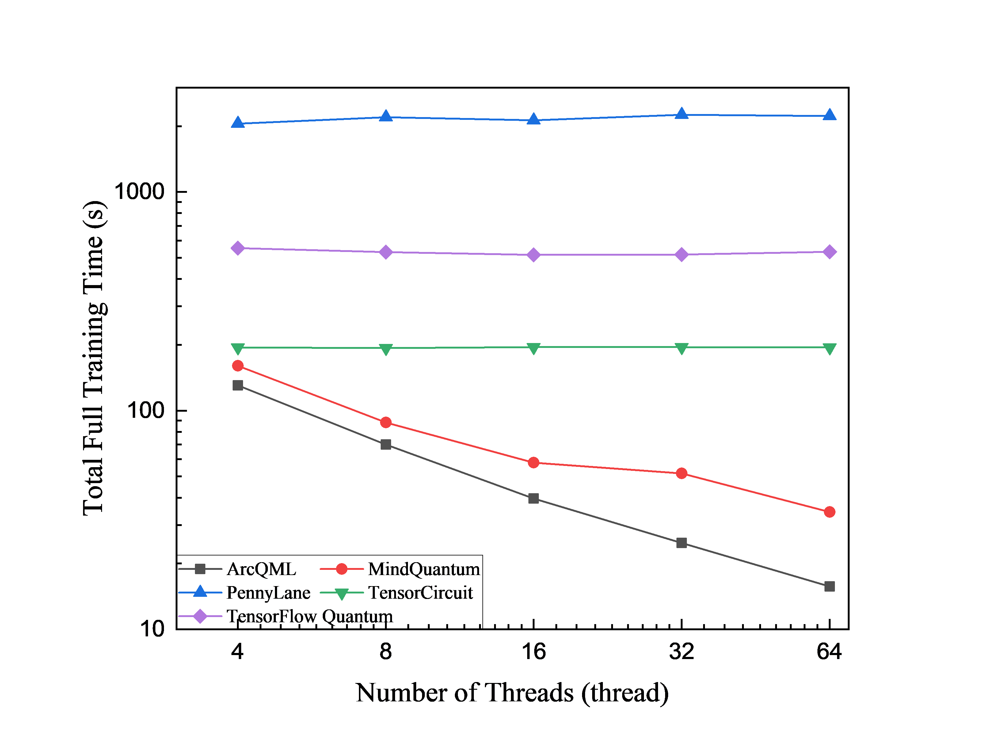 QNN training time versus thread count with 40 circuit layers