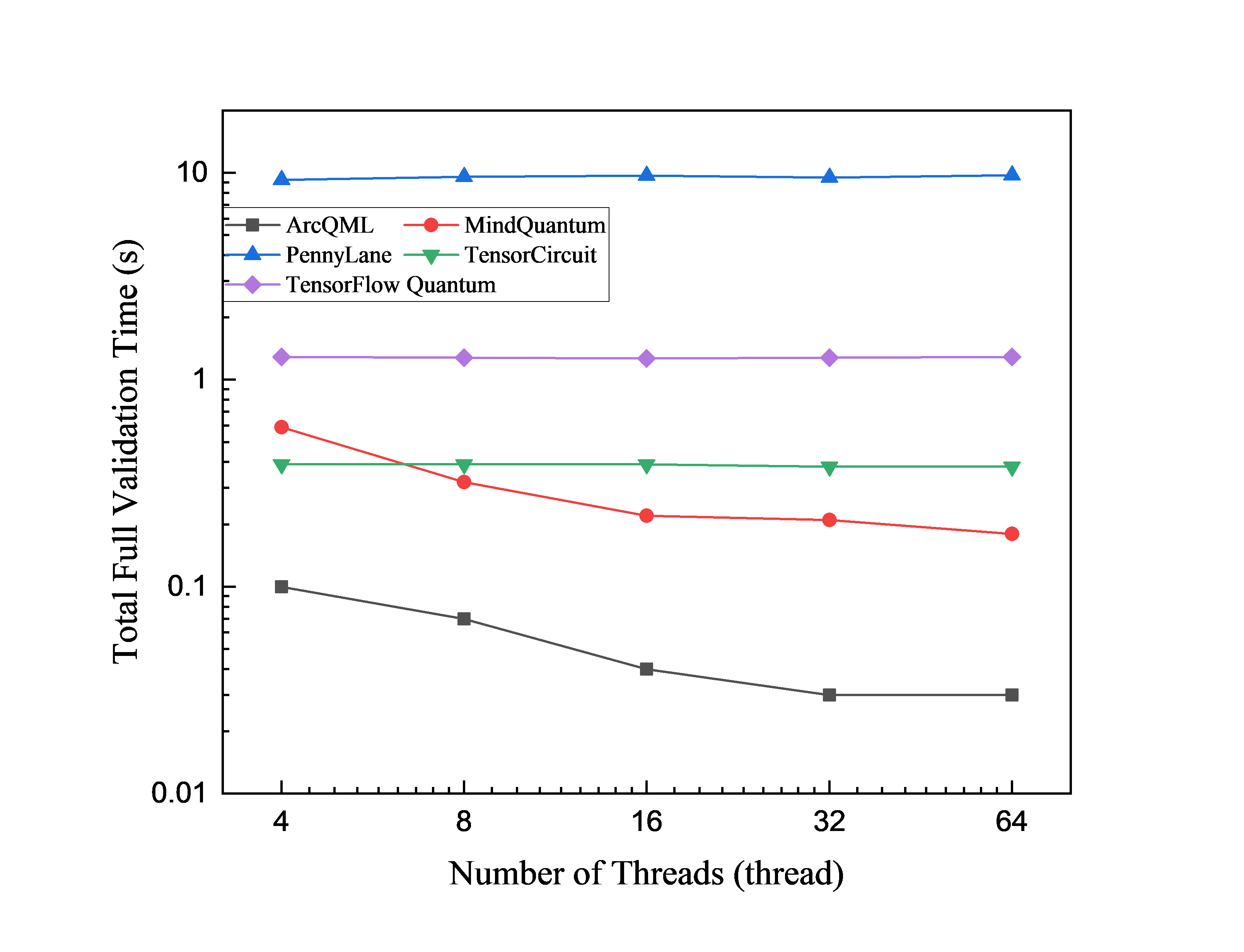 QNN validation time versus thread count with 40 circuit layers