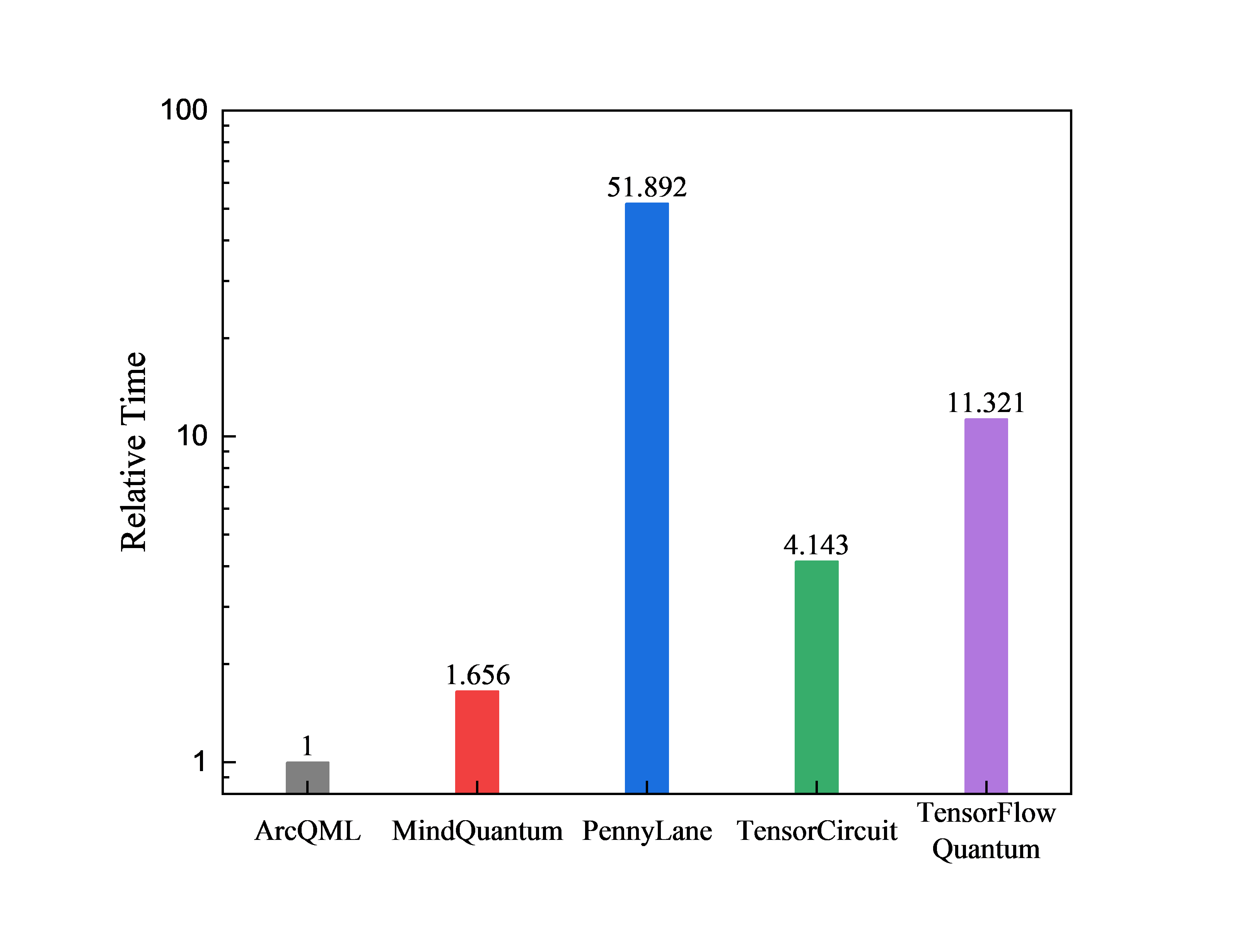 Bar chart of relative QNN runtime: ArcQML 1, MindQuantum 1.656, PennyLane 51.892, TensorCircuit 4.143, and TensorFlow Quantum 11.321