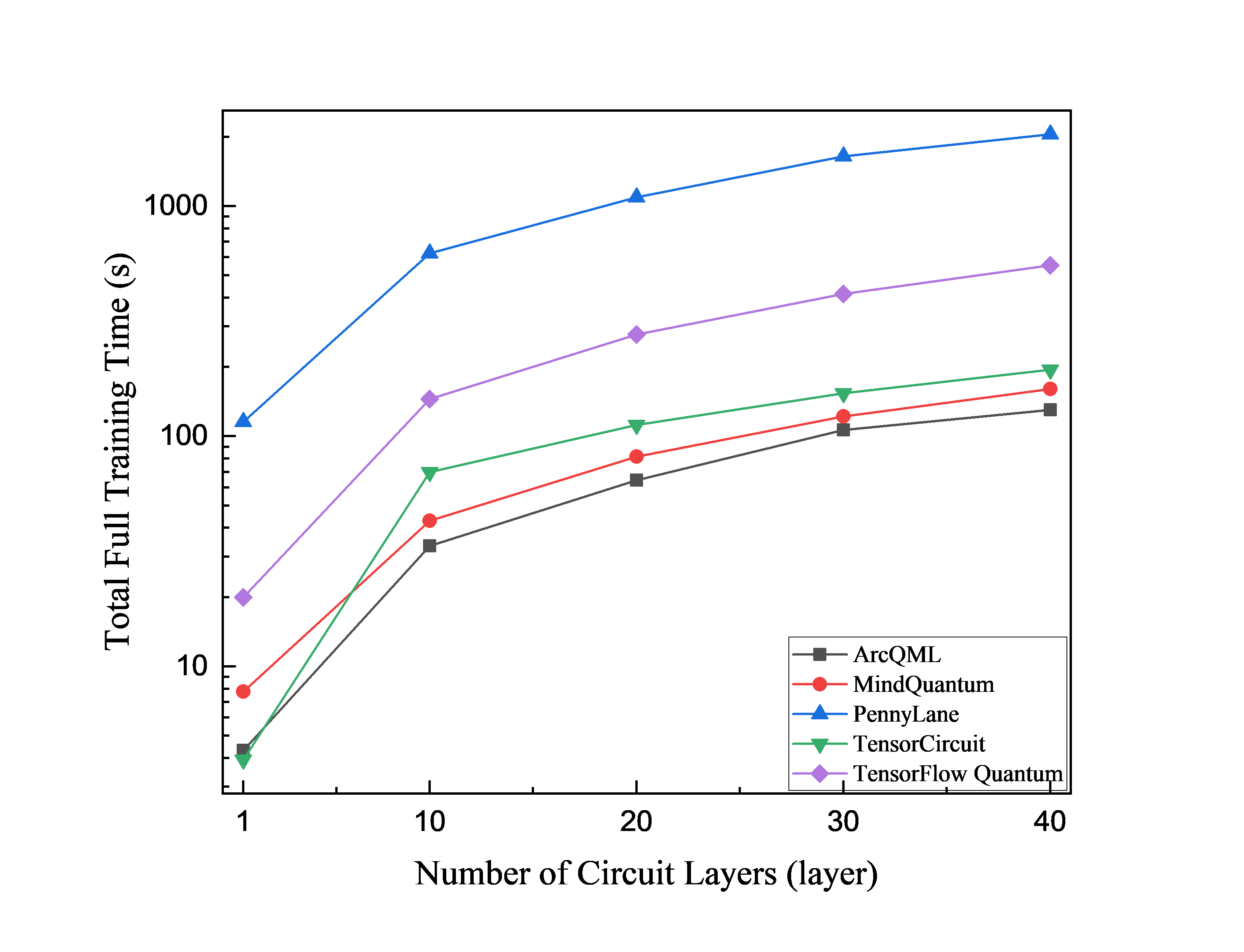 QNN training time versus circuit depth with 4 threads
