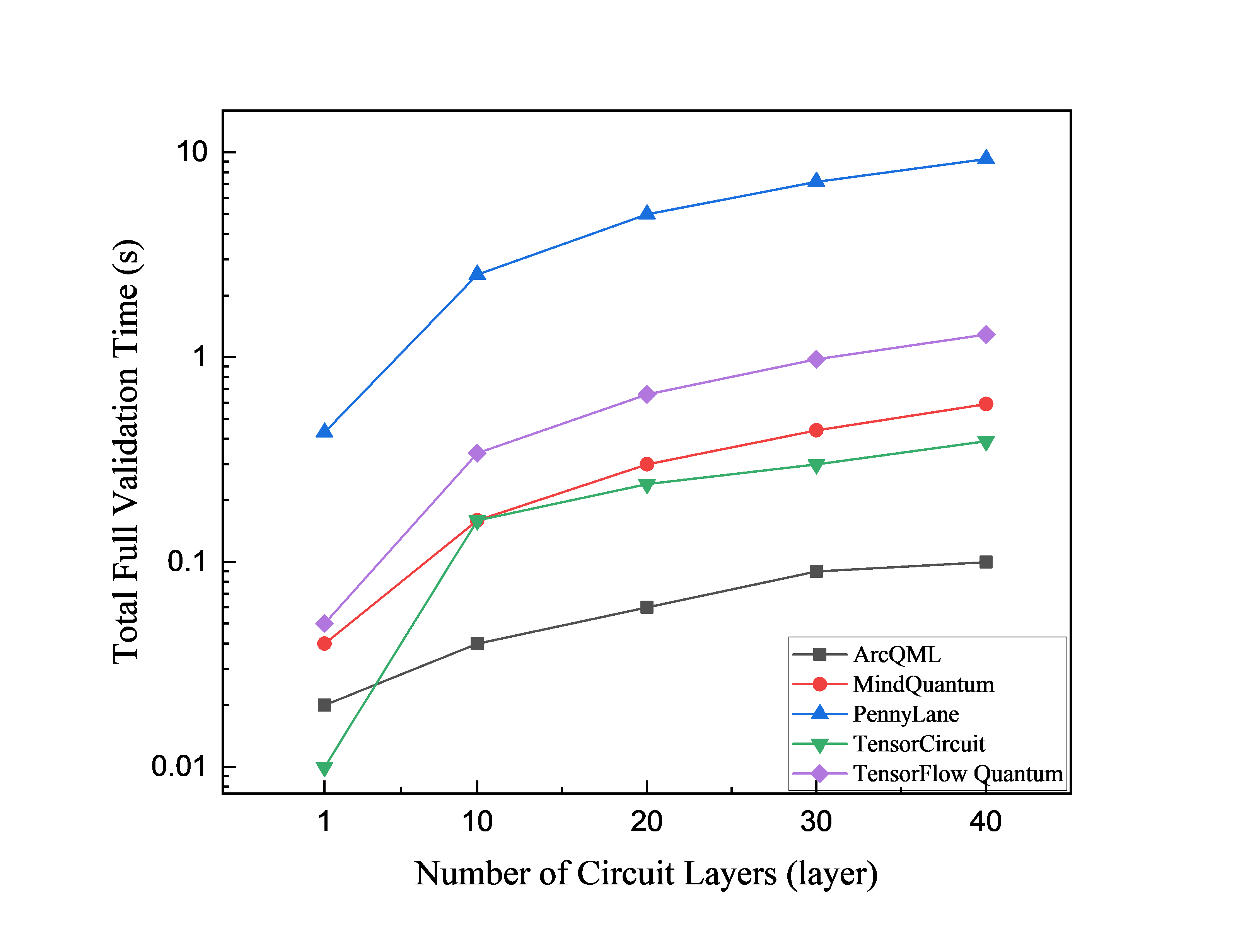 QNN validation time versus circuit depth with 4 threads