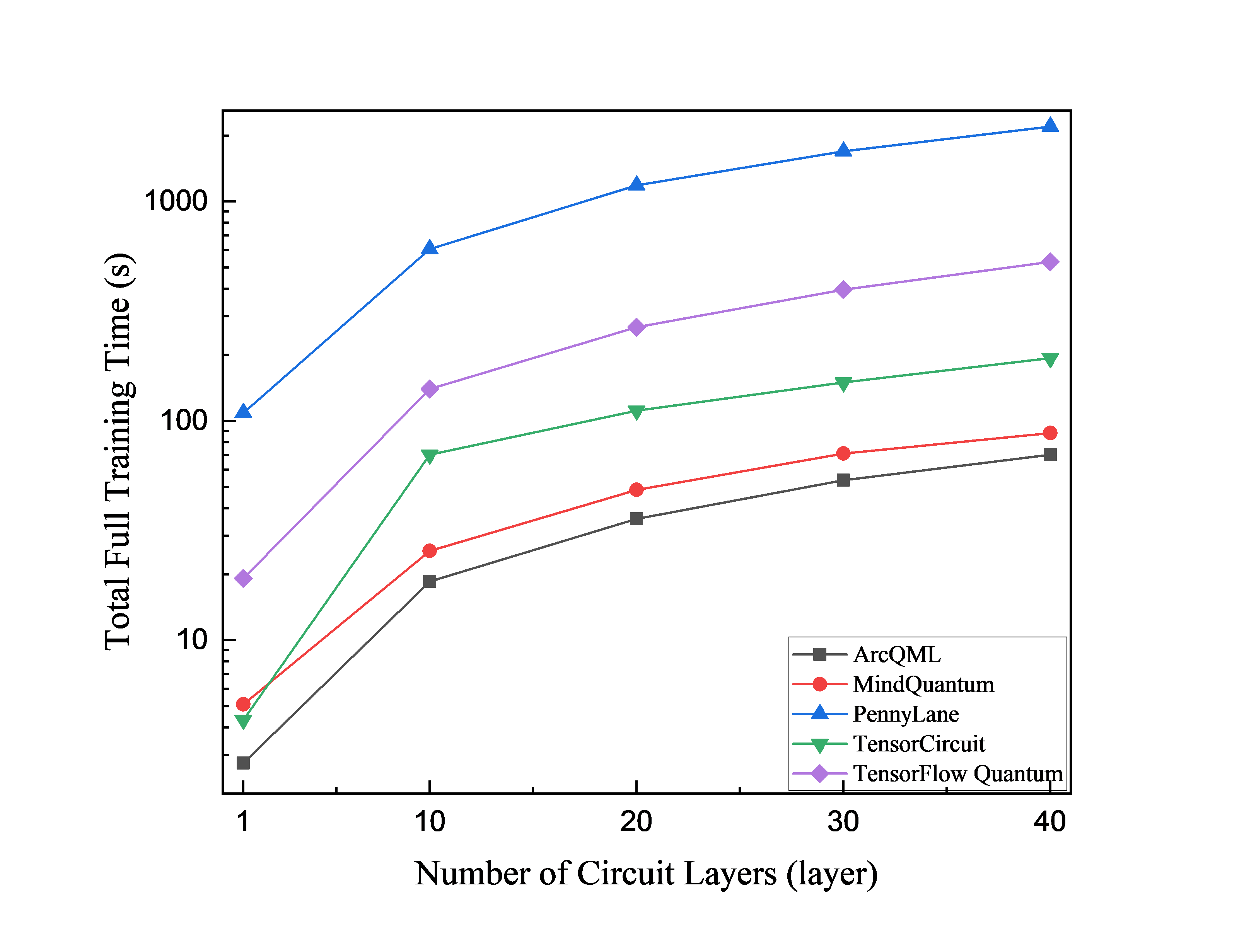 QNN training time versus circuit depth with 8 threads