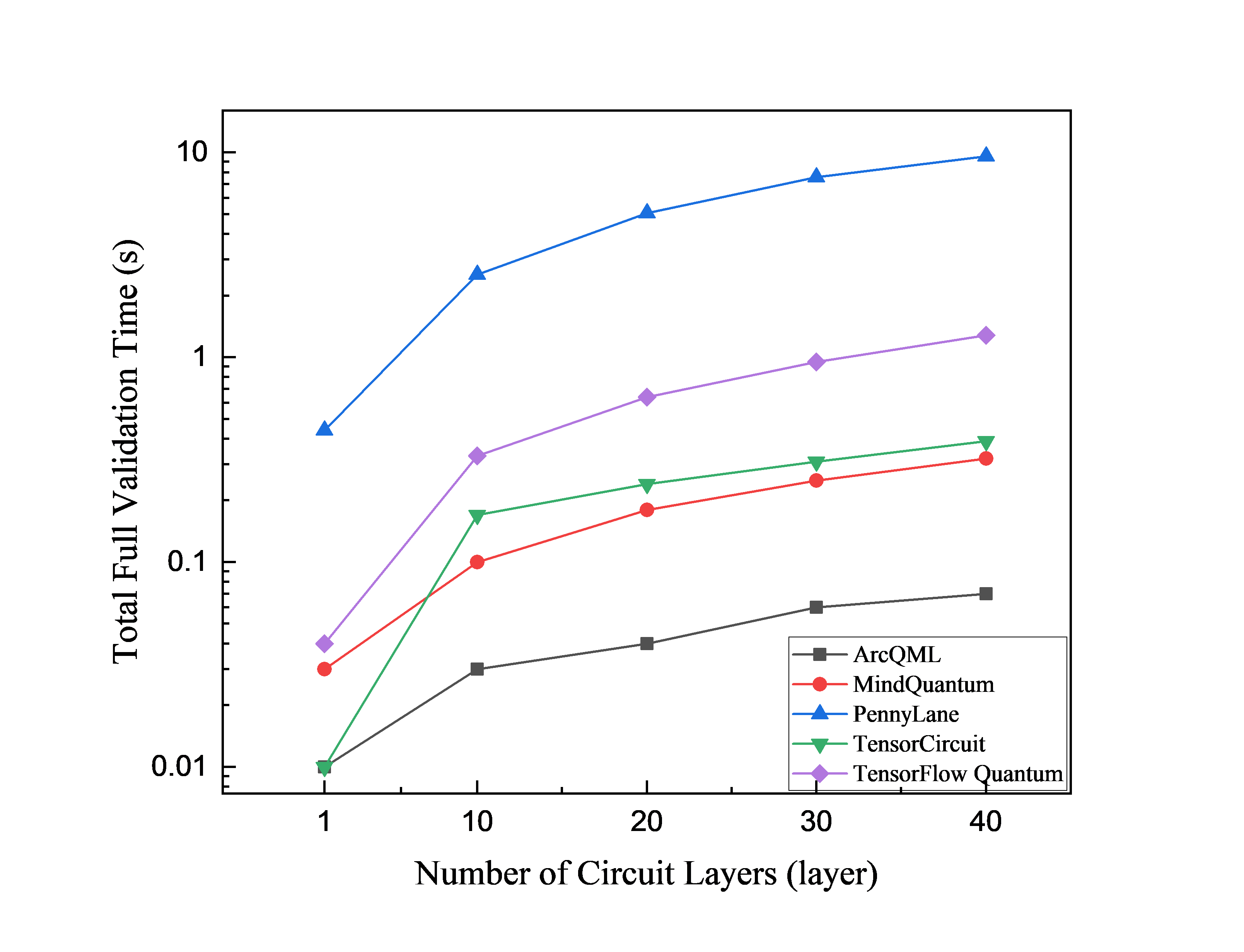 QNN validation time versus circuit depth with 8 threads