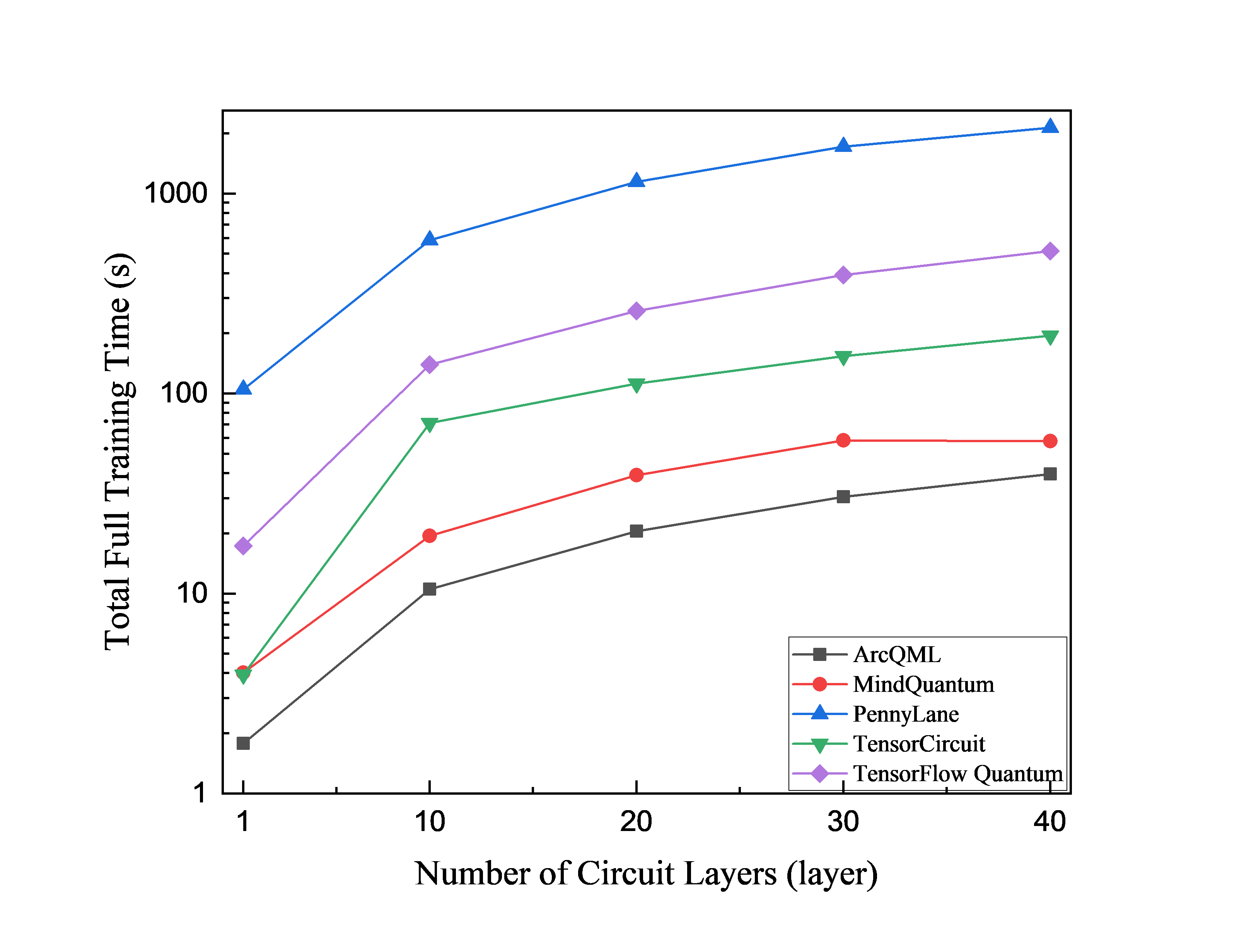 QNN training time versus circuit depth with 16 threads