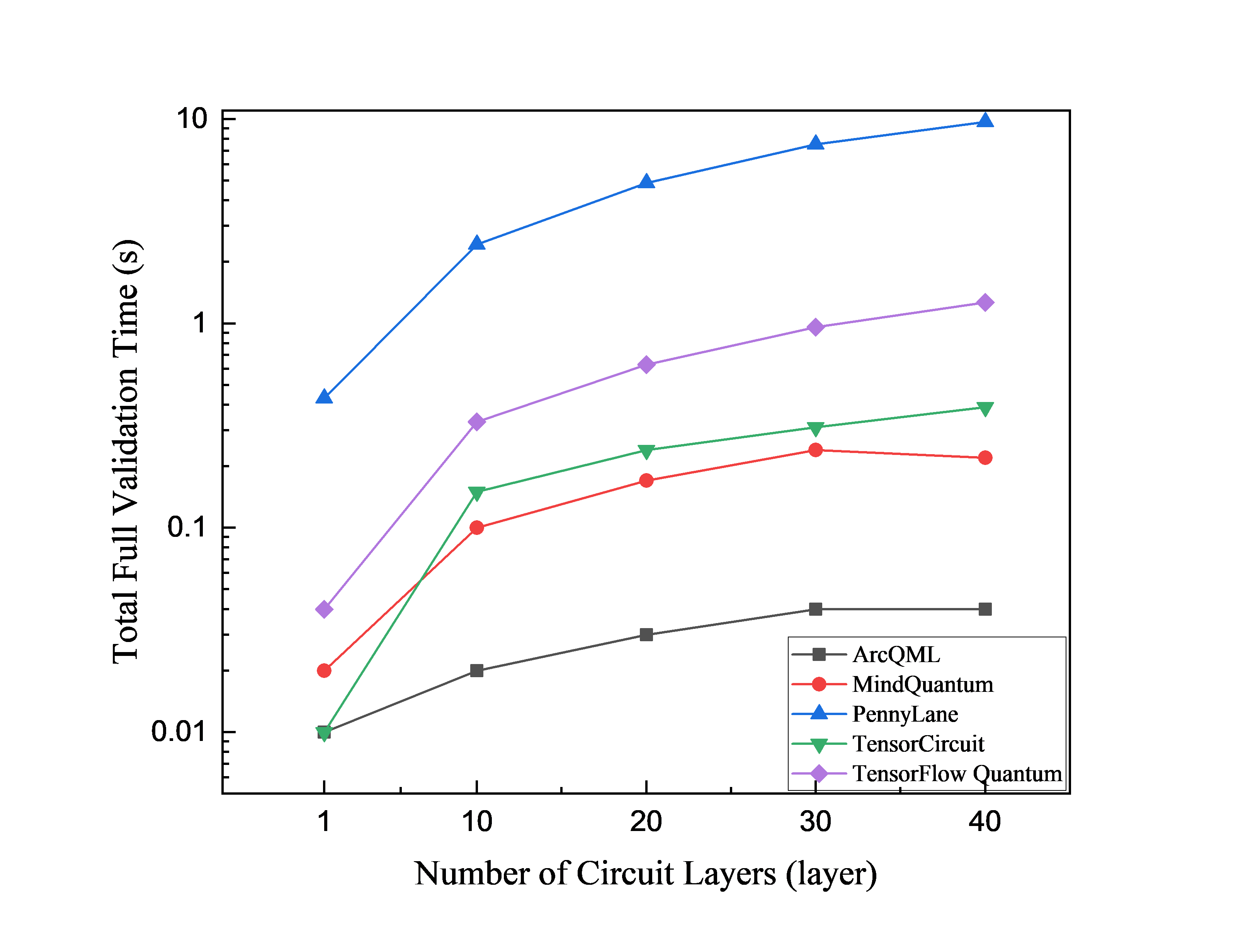 QNN validation time versus circuit depth with 16 threads