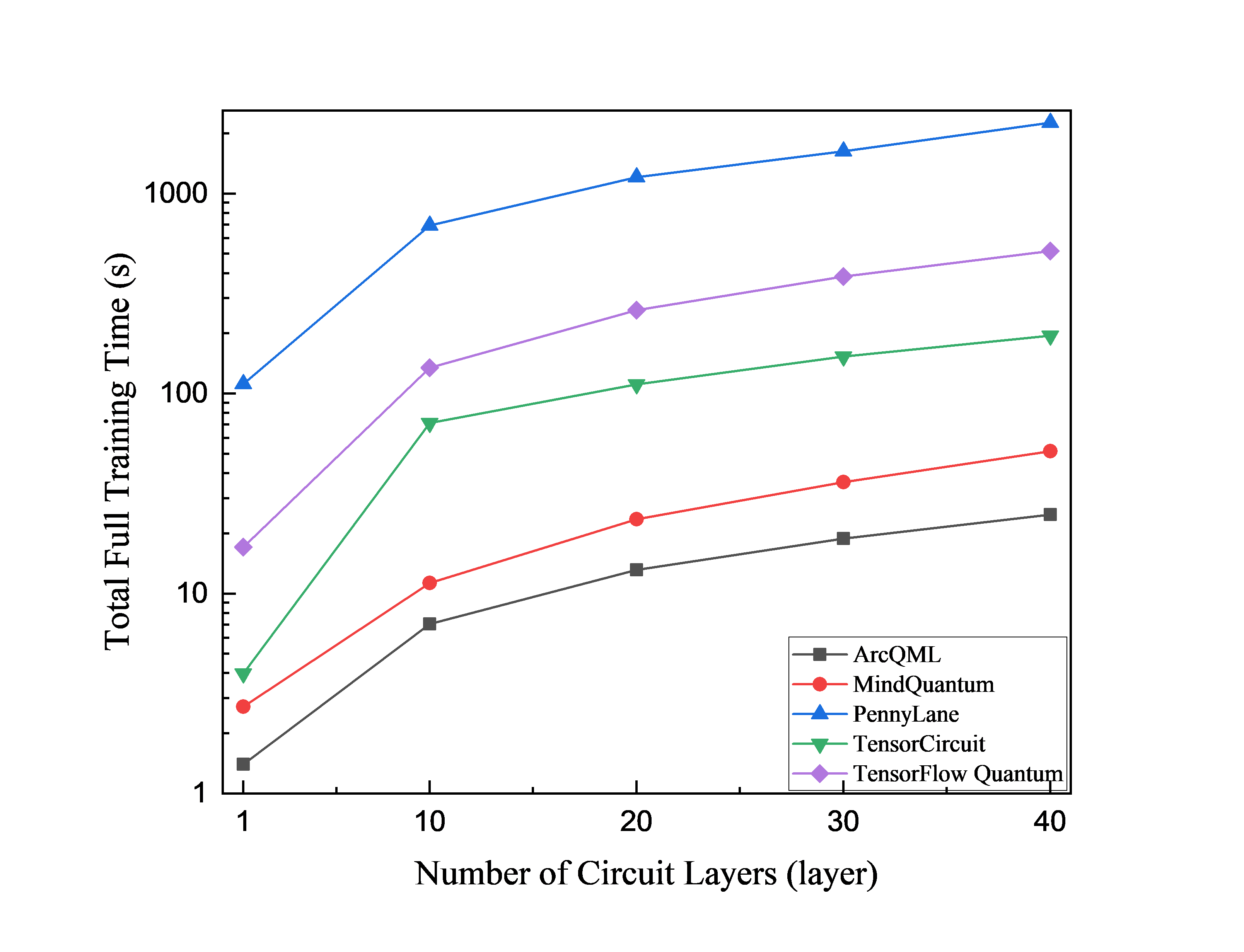 QNN training time versus circuit depth with 32 threads