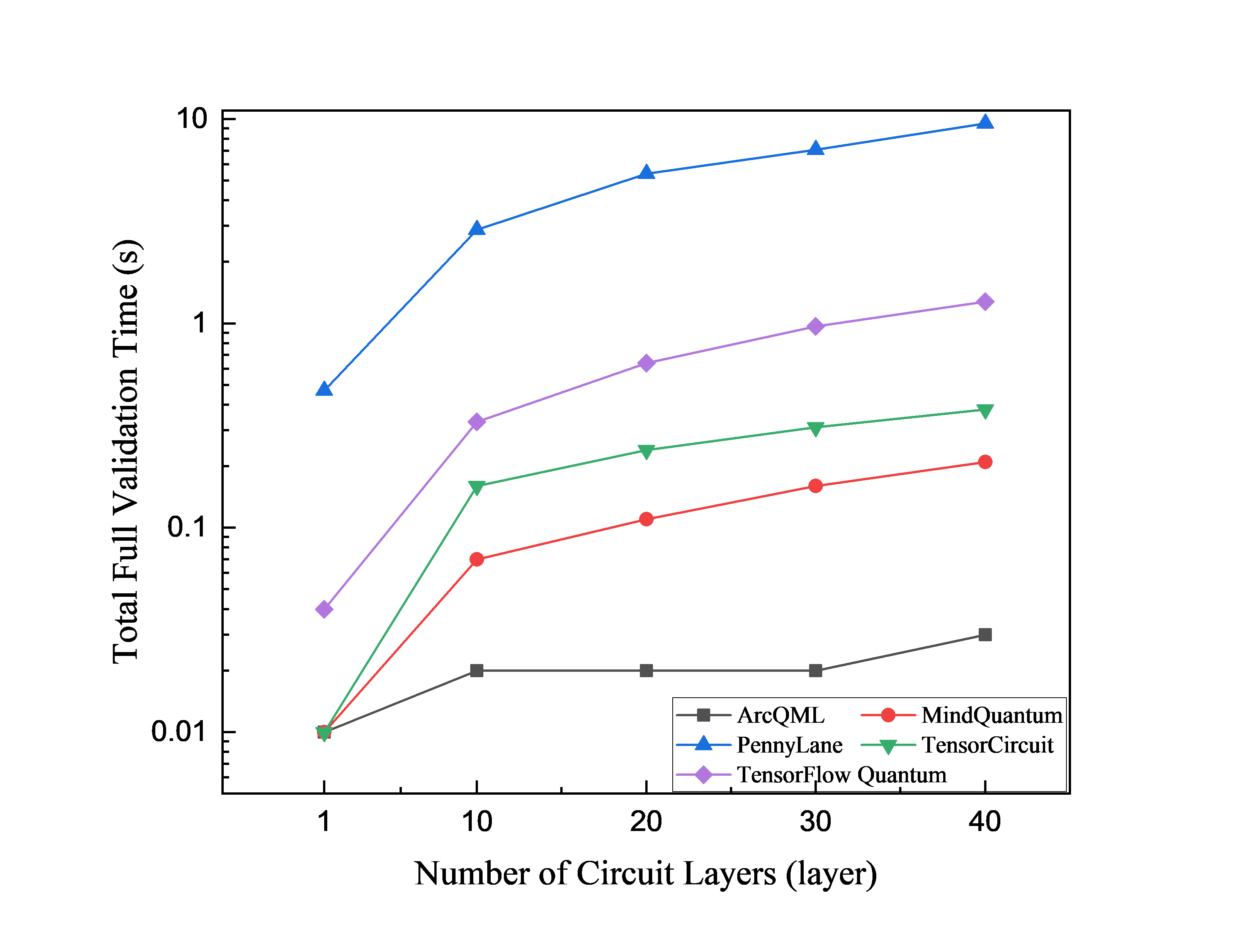 QNN validation time versus circuit depth with 32 threads