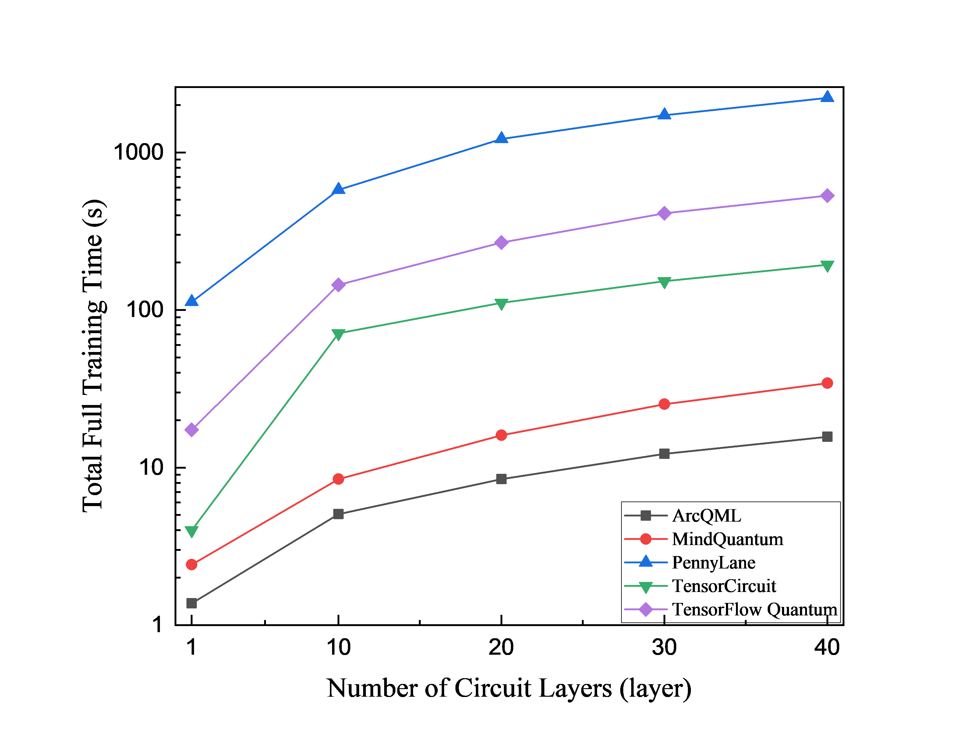 QNN training time versus circuit depth with 64 threads