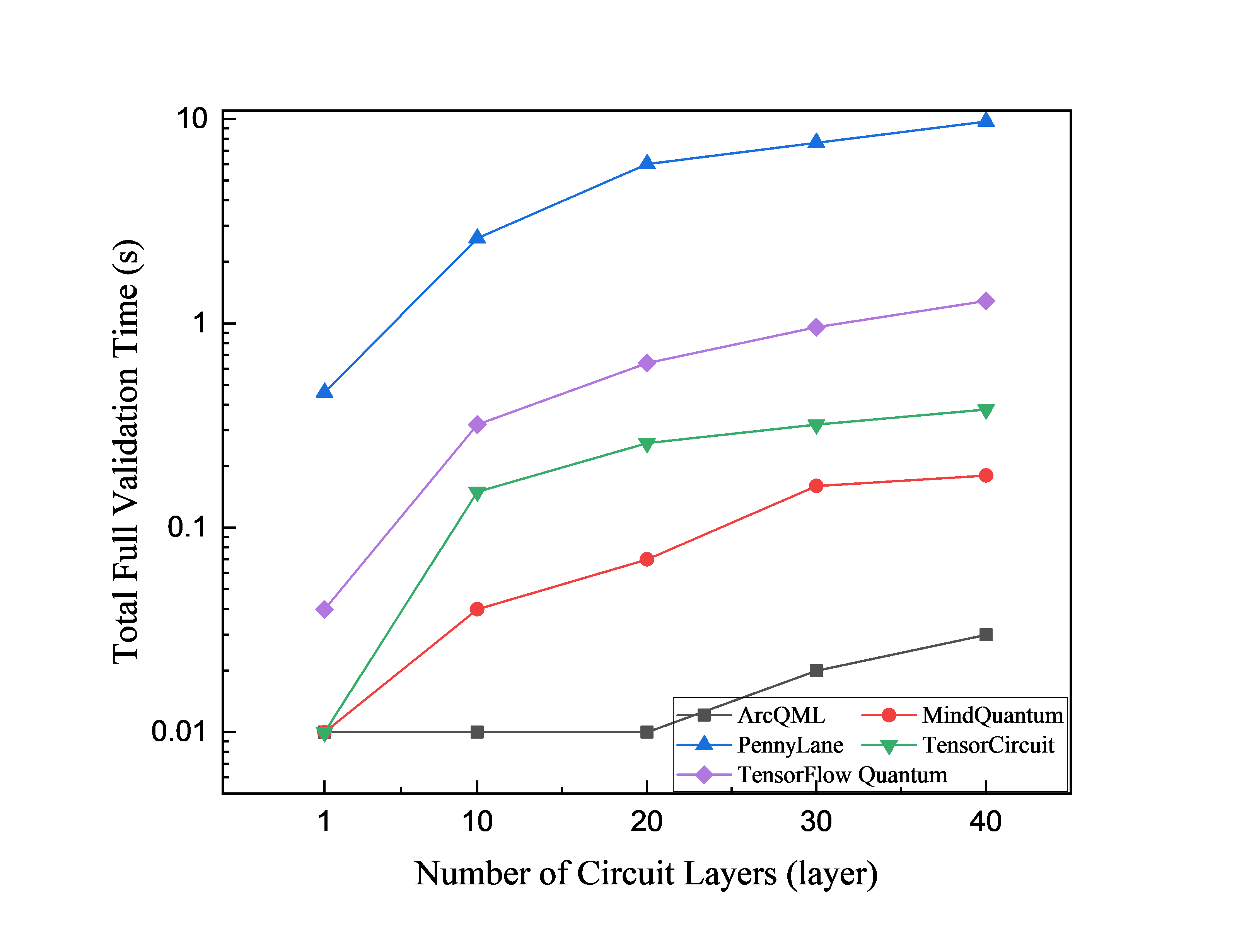 QNN validation time versus circuit depth with 64 threads