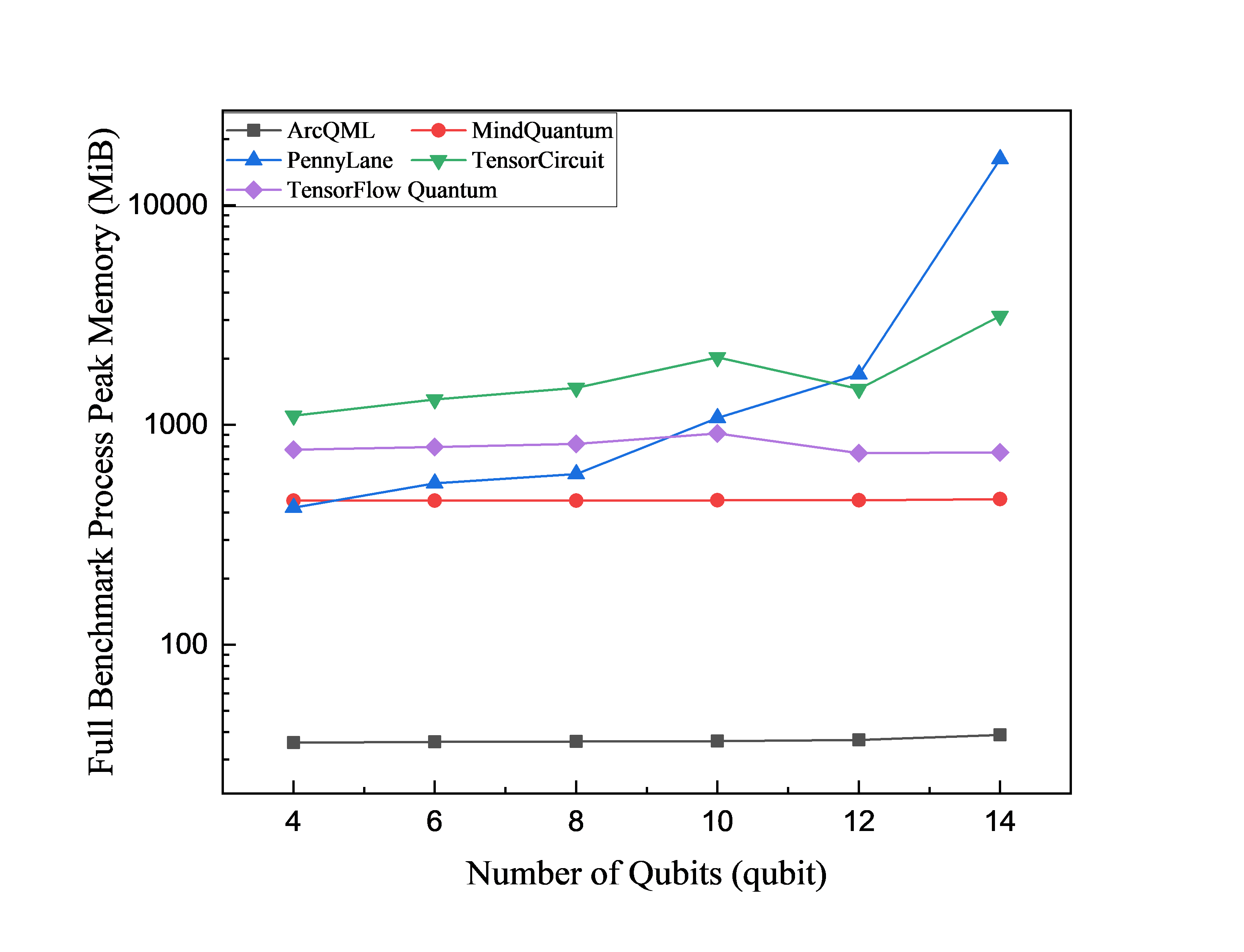 VQE peak memory versus qubit count with 6 circuit layers