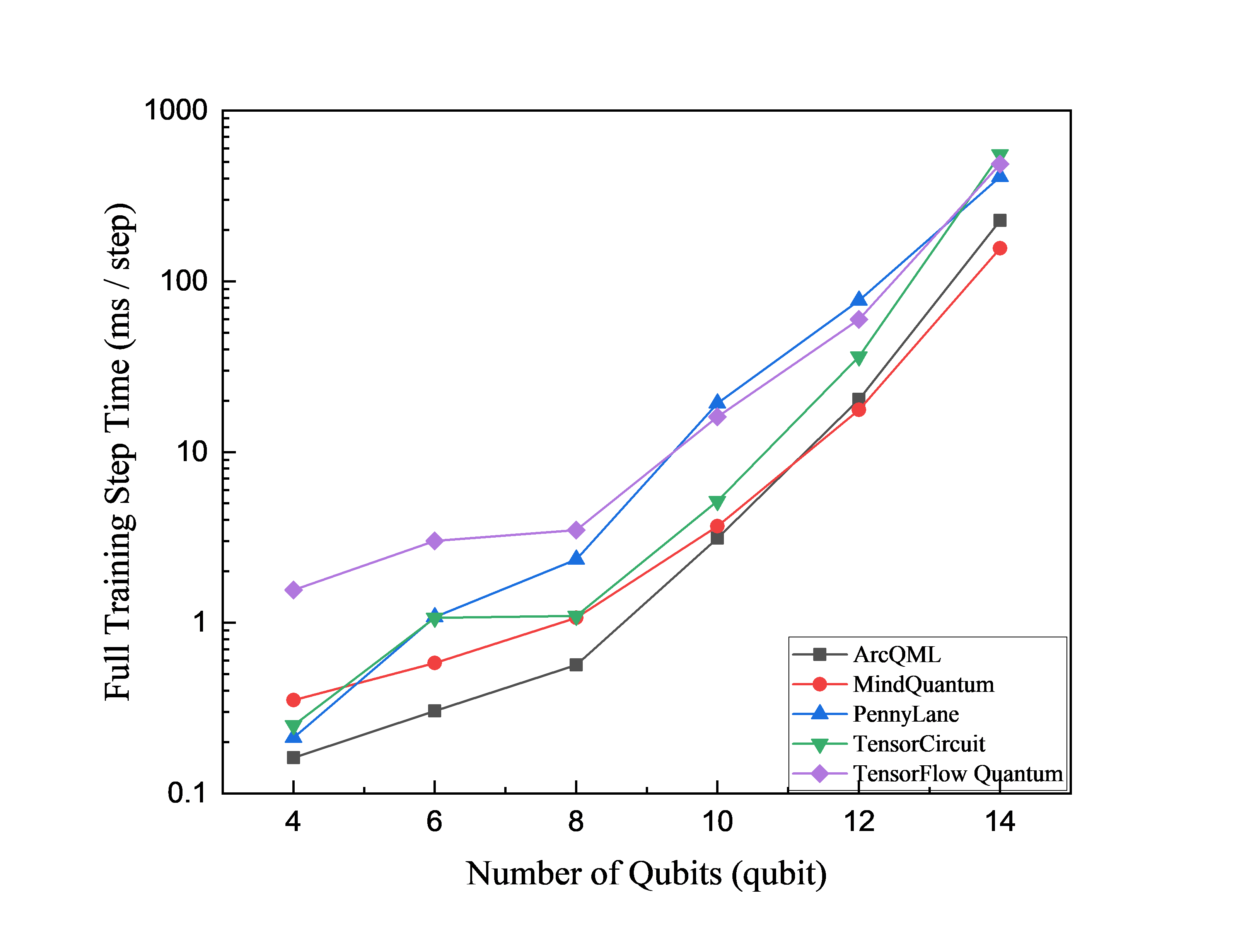 VQE runtime versus qubit count with 6 circuit layers