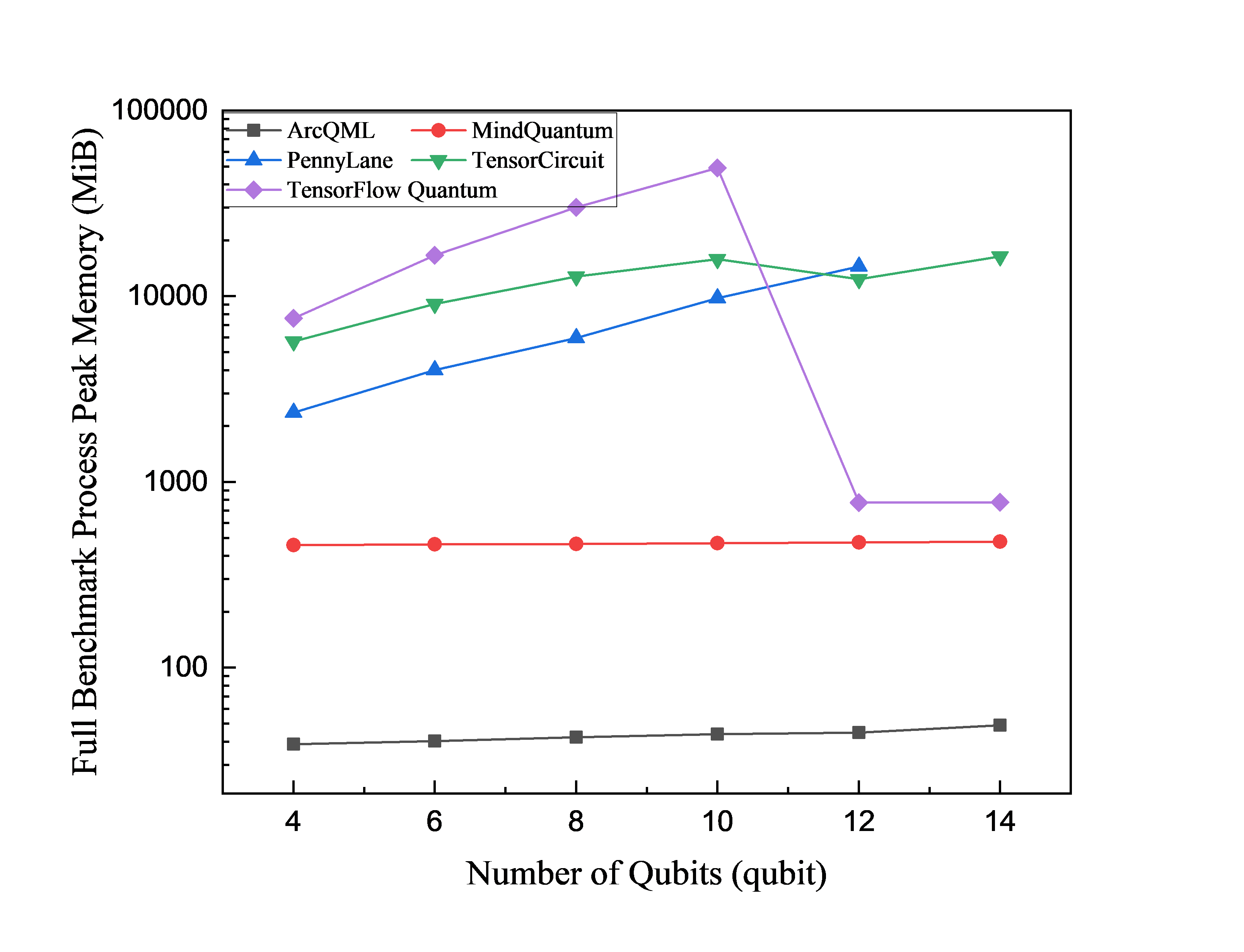 VQE peak memory versus qubit count with 134 circuit layers