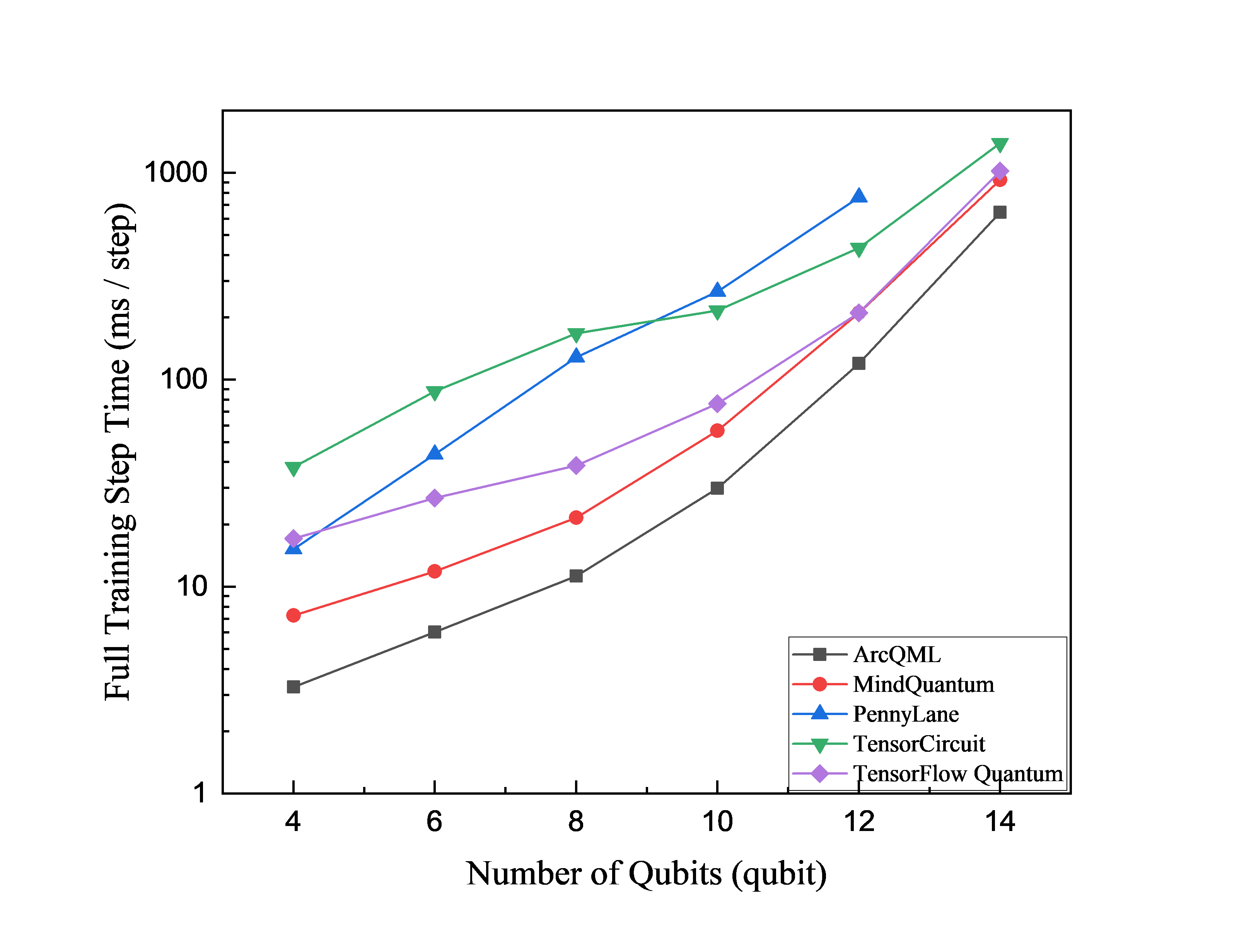 VQE runtime versus qubit count with 134 circuit layers