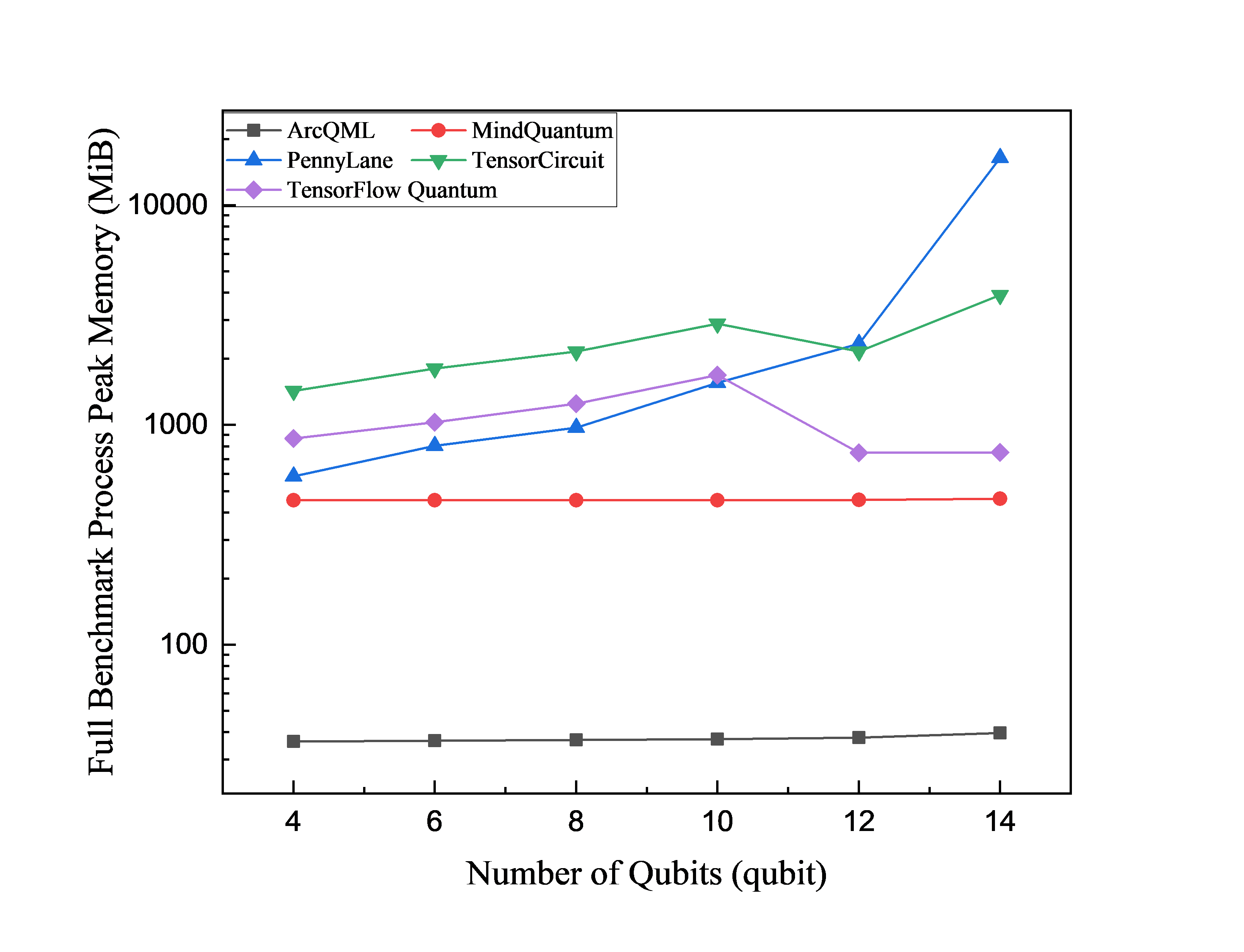 VQE peak memory versus qubit count with 17 circuit layers