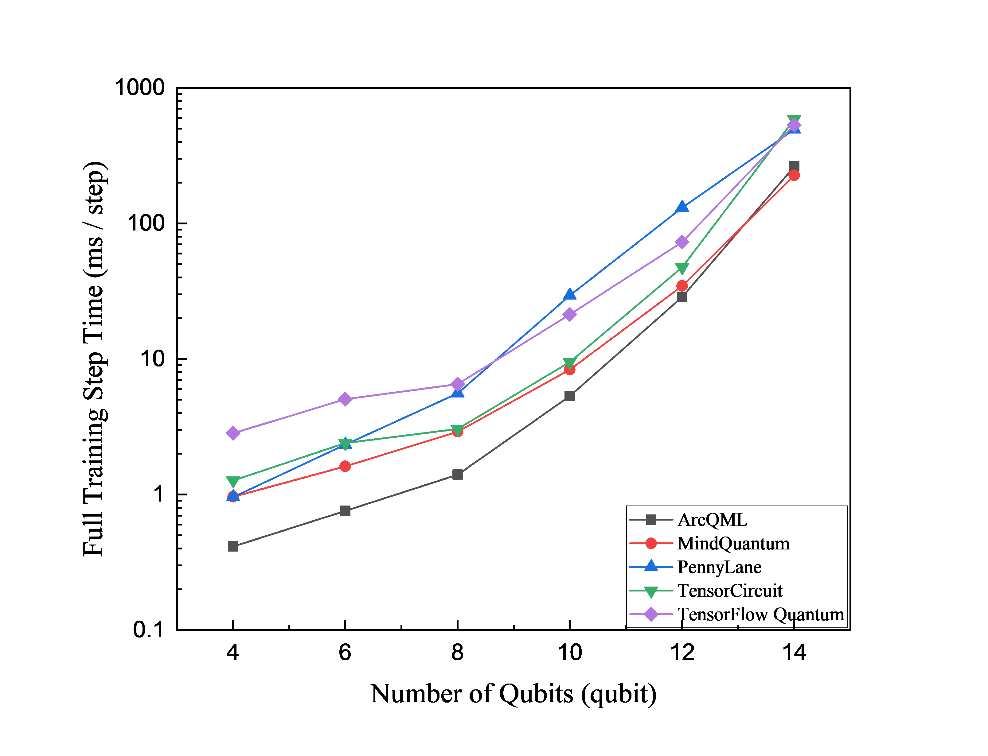 VQE runtime versus qubit count with 17 circuit layers