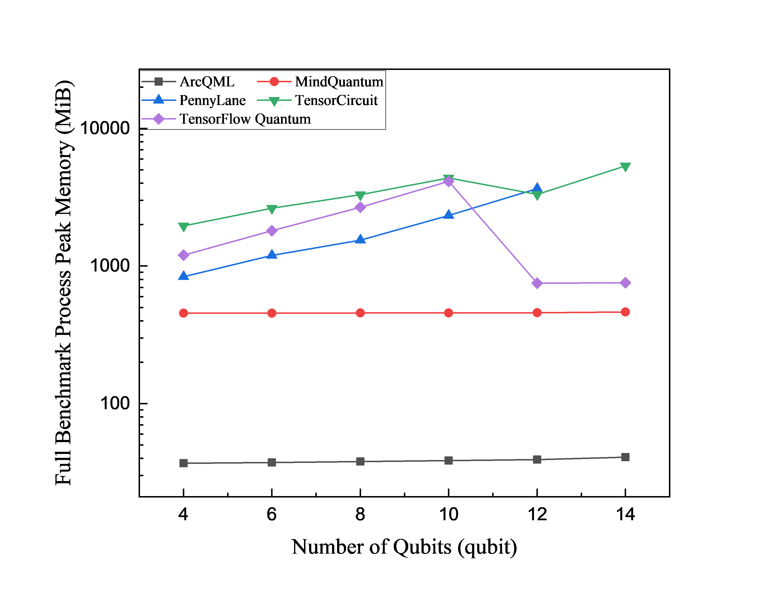 VQE peak memory versus qubit count with 34 circuit layers