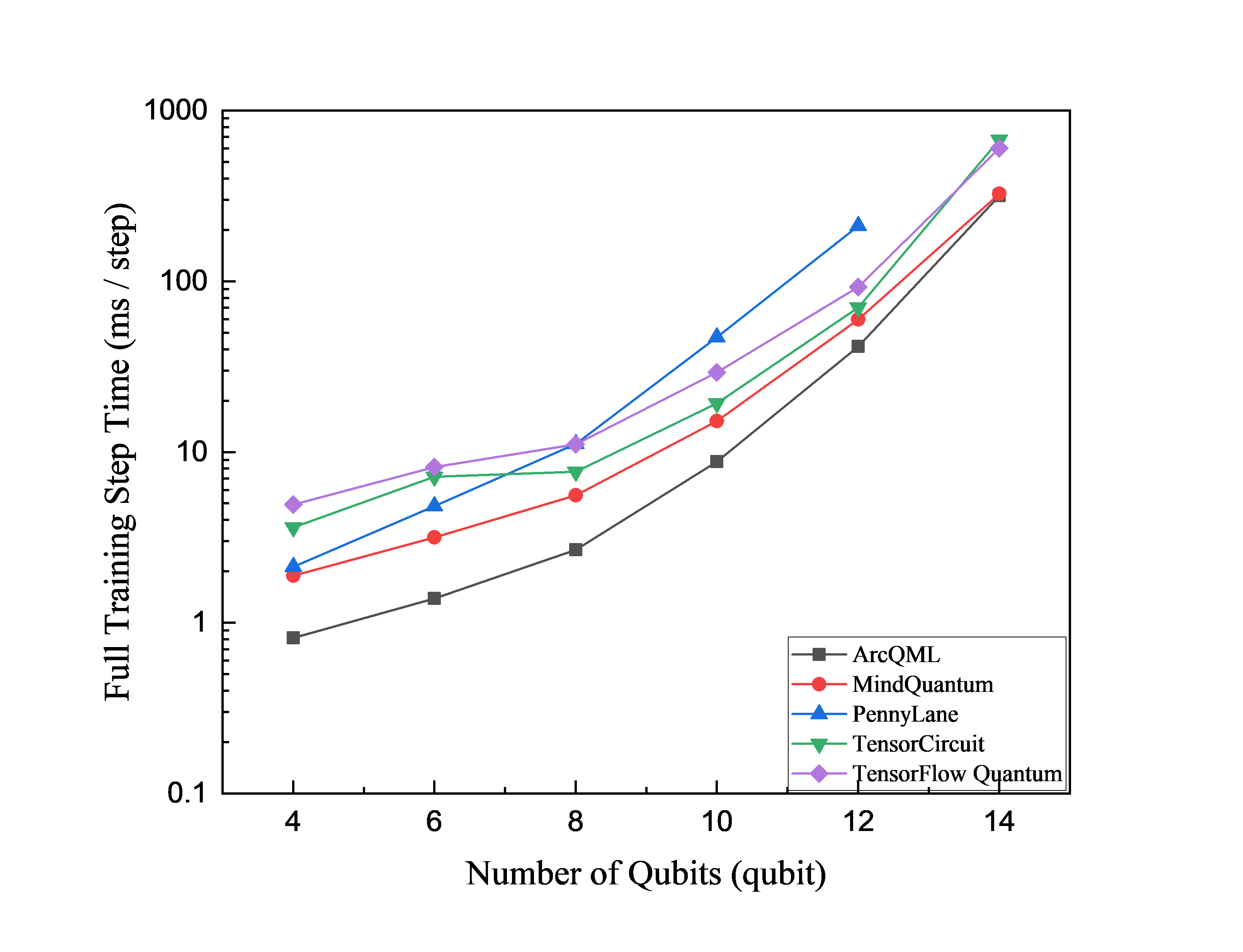 VQE runtime versus qubit count with 34 circuit layers