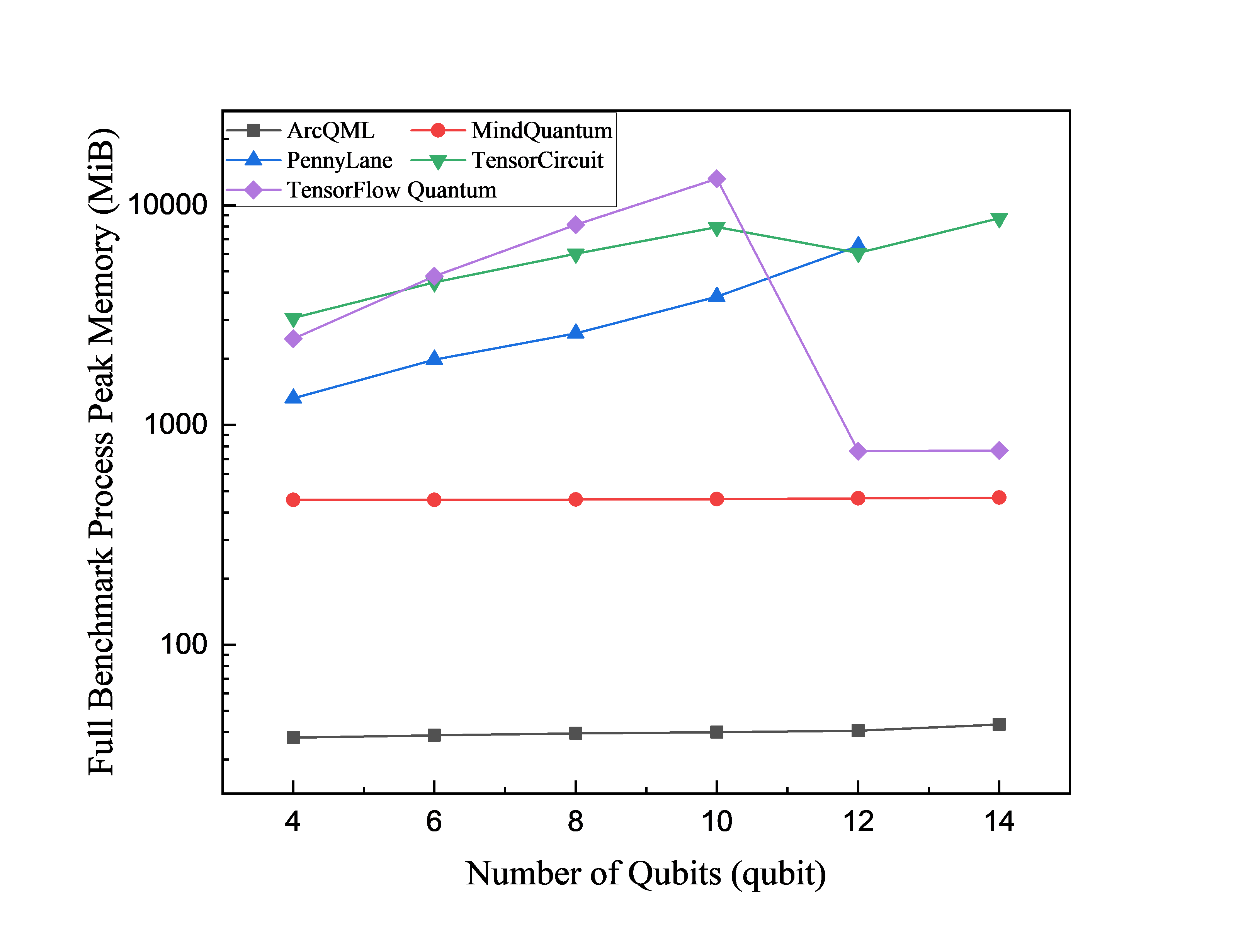 VQE peak memory versus qubit count with 67 circuit layers
