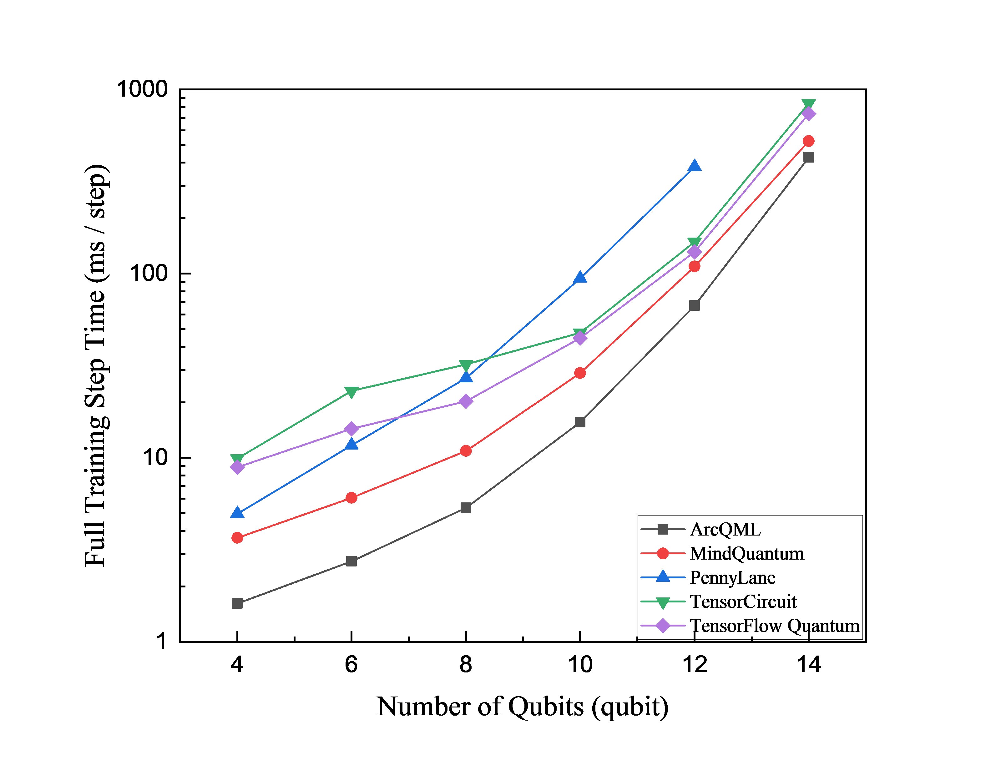 VQE runtime versus qubit count with 67 circuit layers