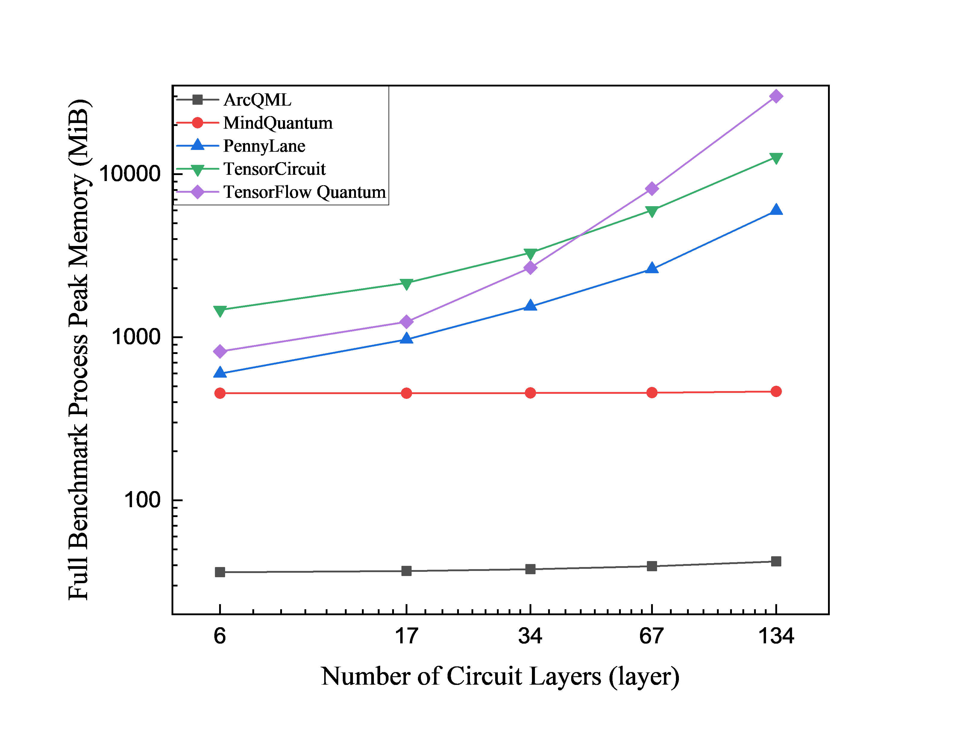 VQE peak memory versus circuit depth for BeH2