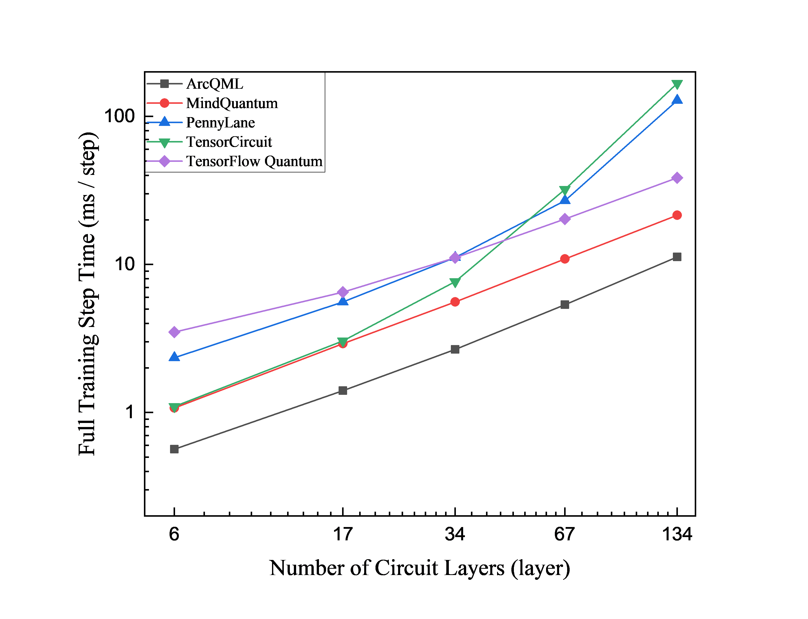 VQE runtime versus circuit depth for BeH2