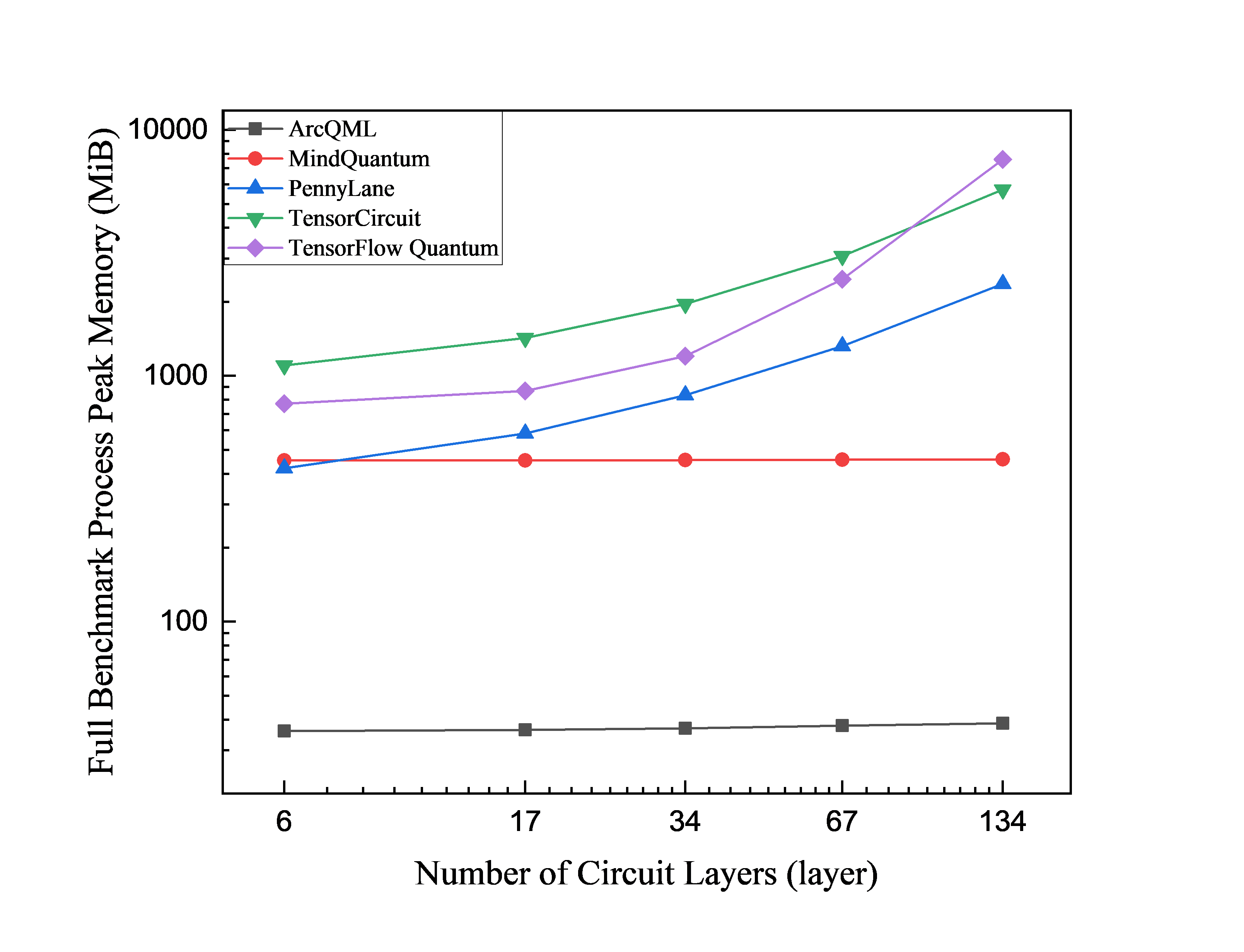 VQE peak memory versus circuit depth for H2