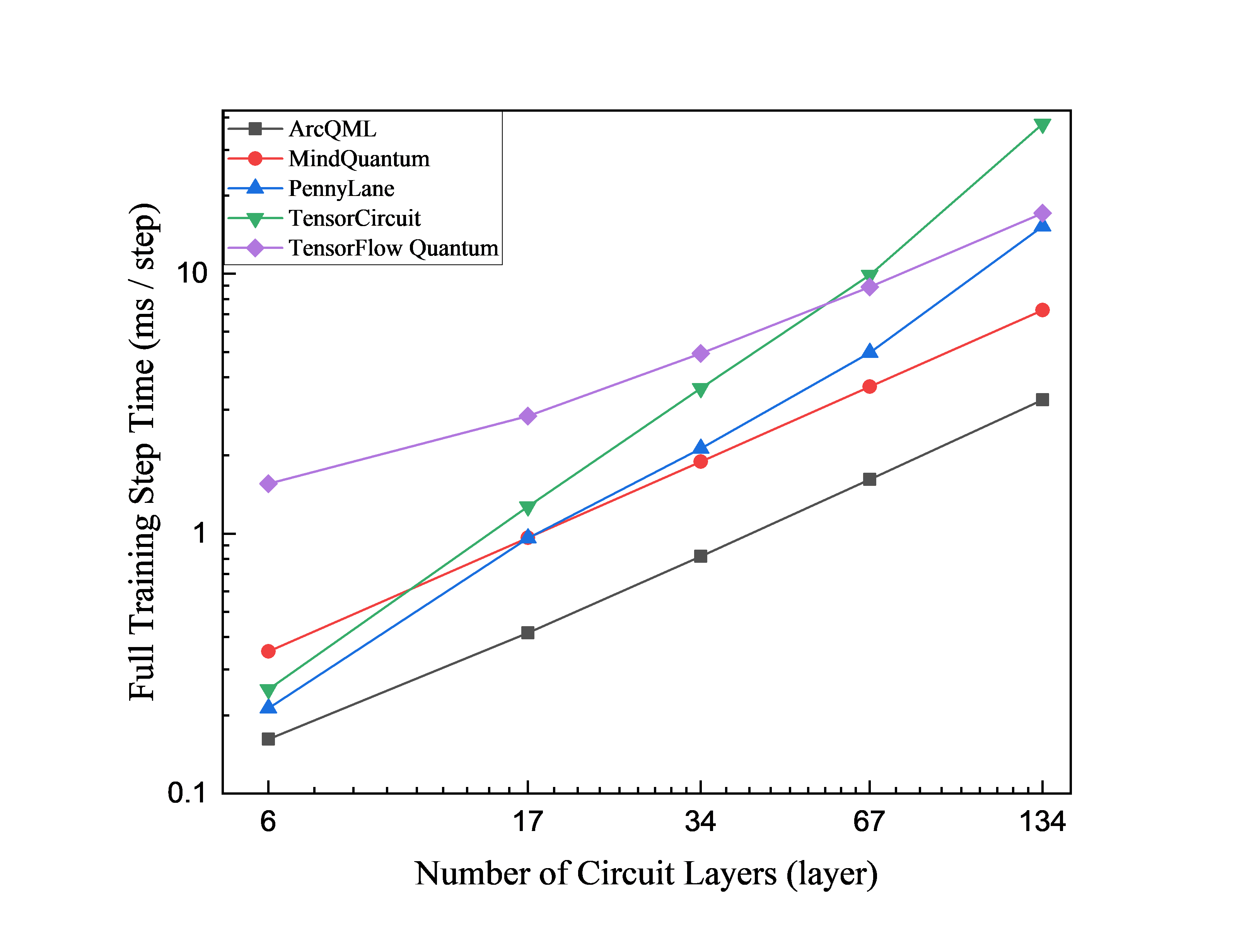 VQE runtime versus circuit depth for H2