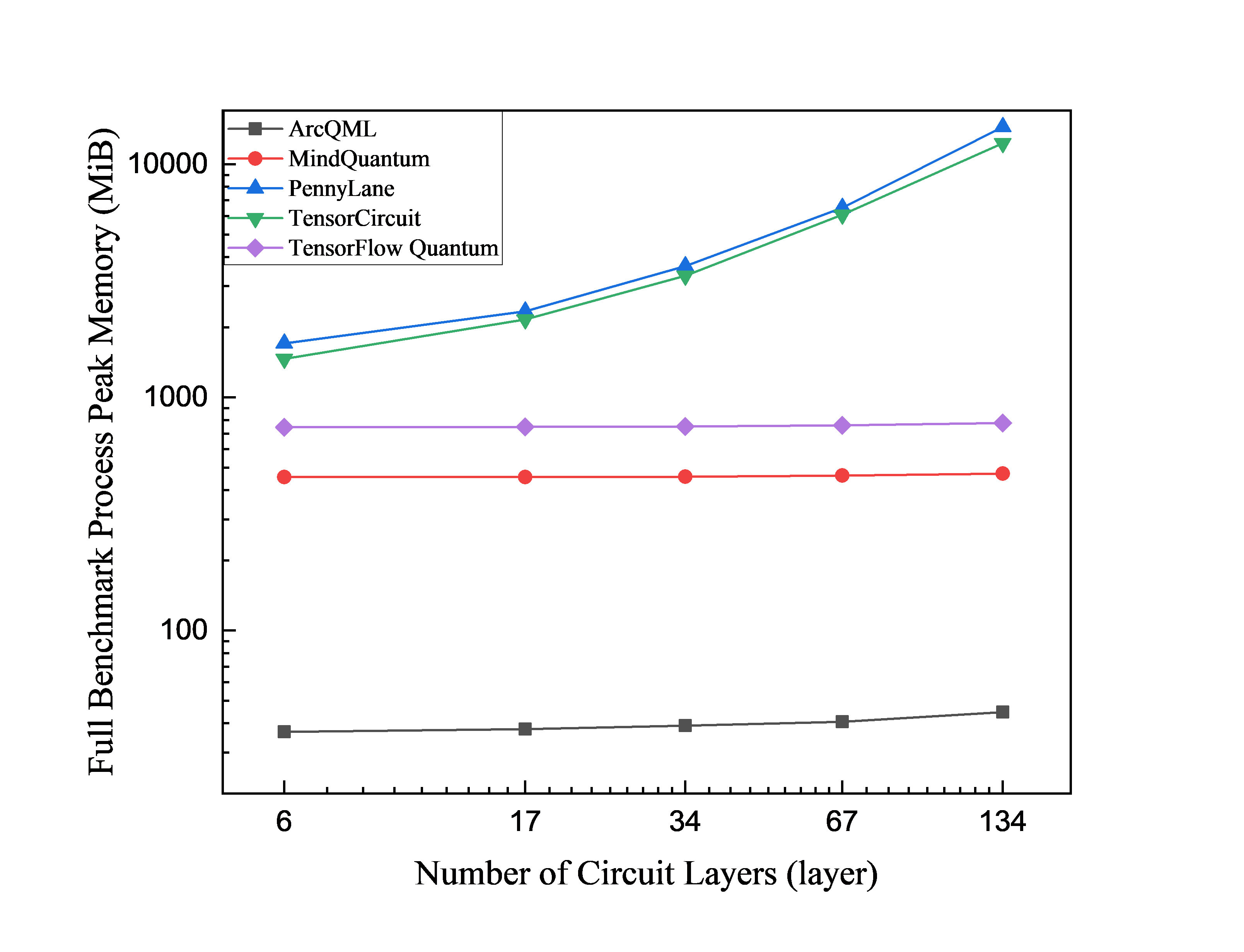 VQE peak memory versus circuit depth for H2O