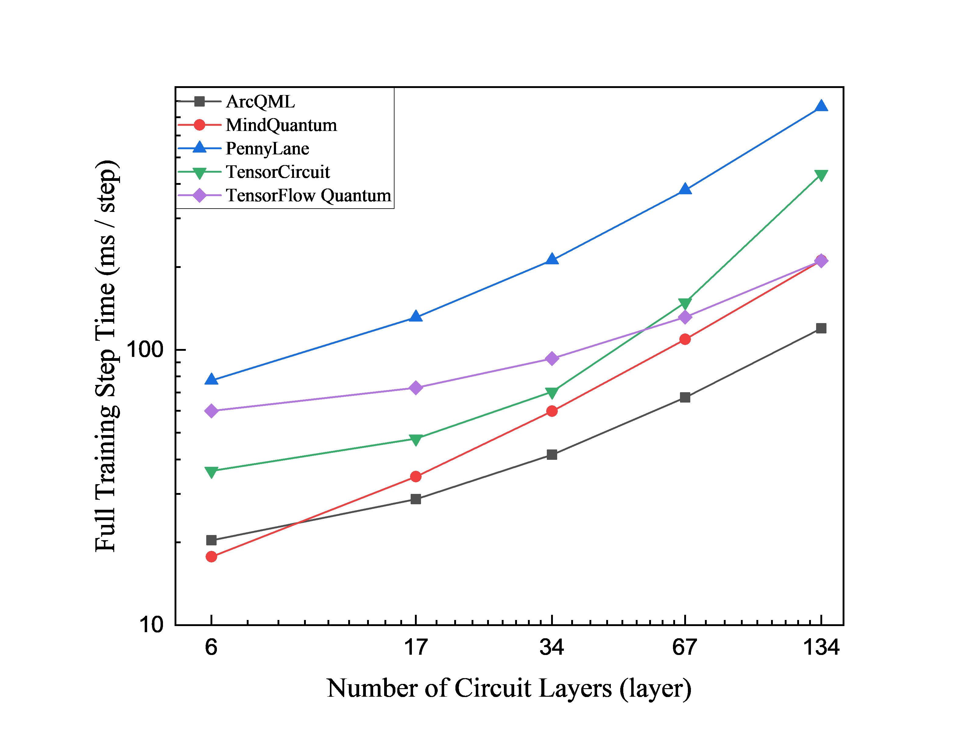 VQE runtime versus circuit depth for H2O