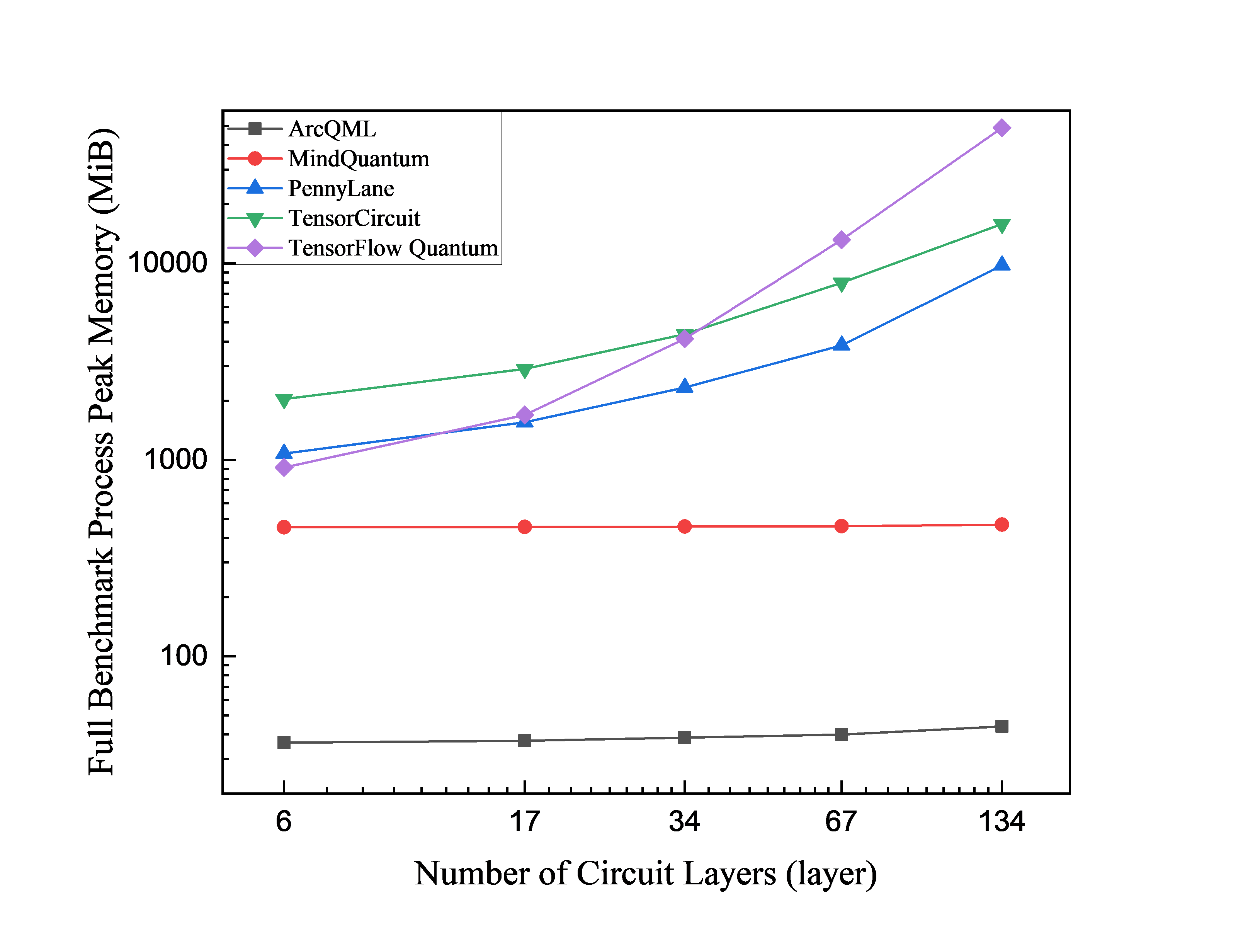 VQE peak memory versus circuit depth for HF