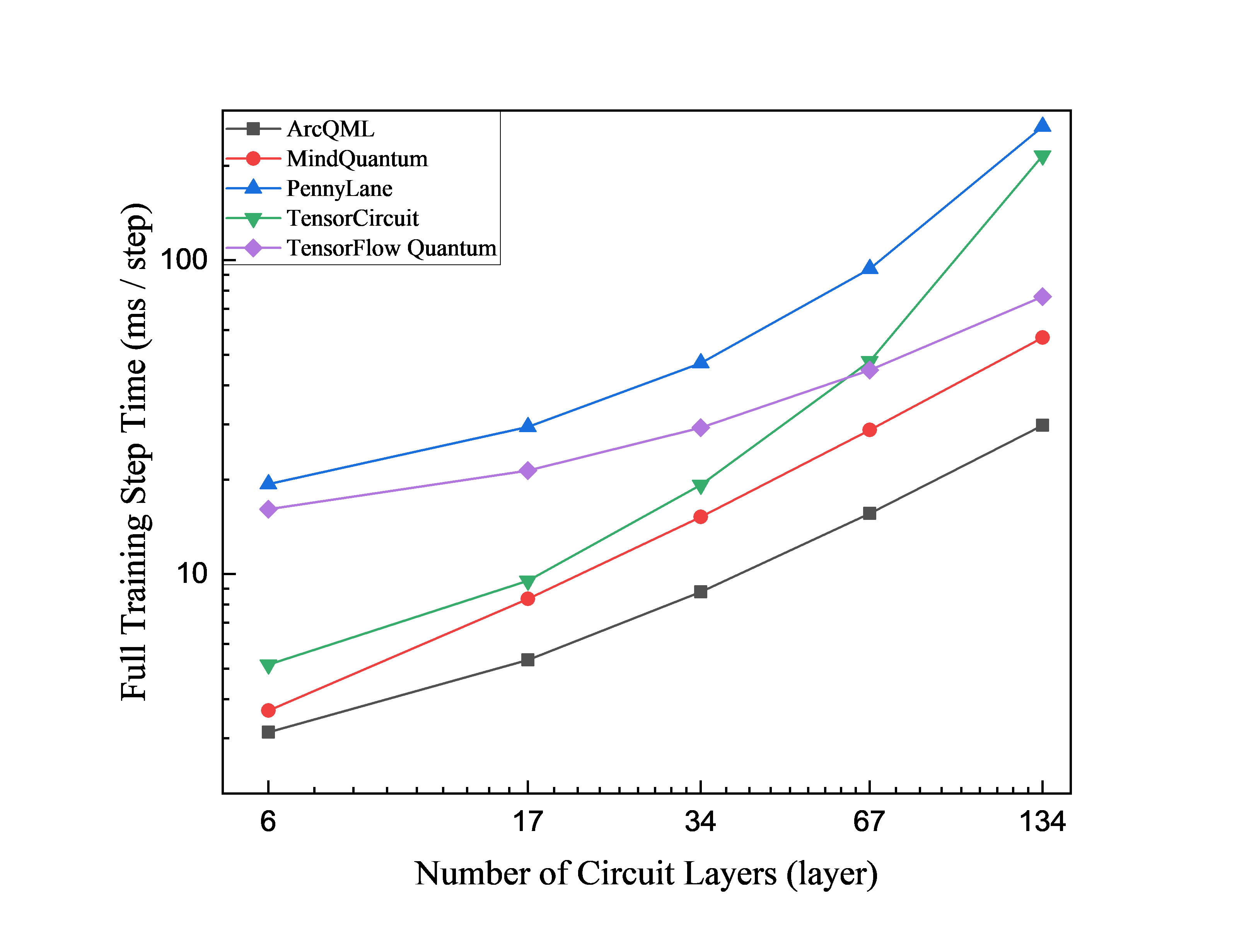 VQE runtime versus circuit depth for HF