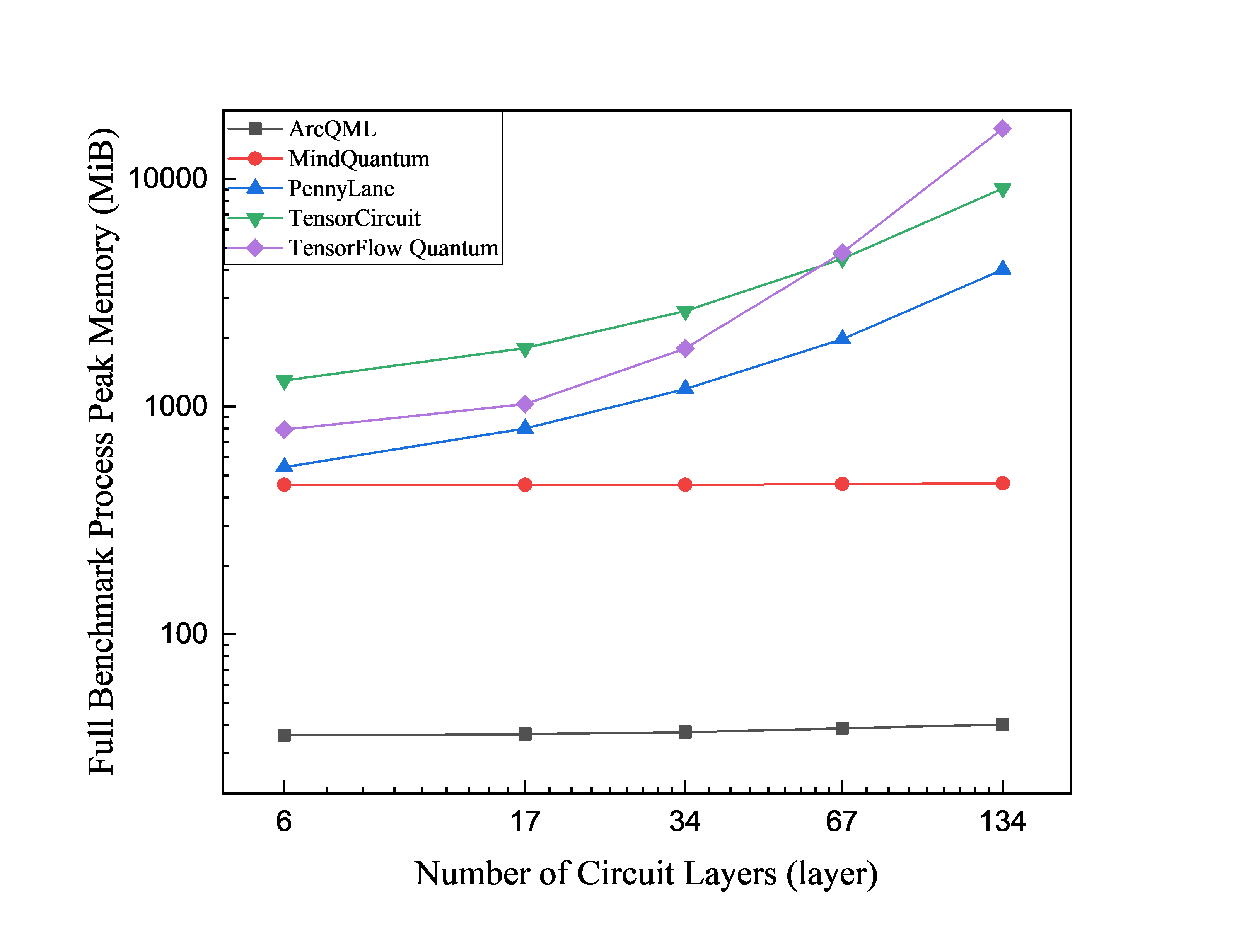 VQE peak memory versus circuit depth for LiH