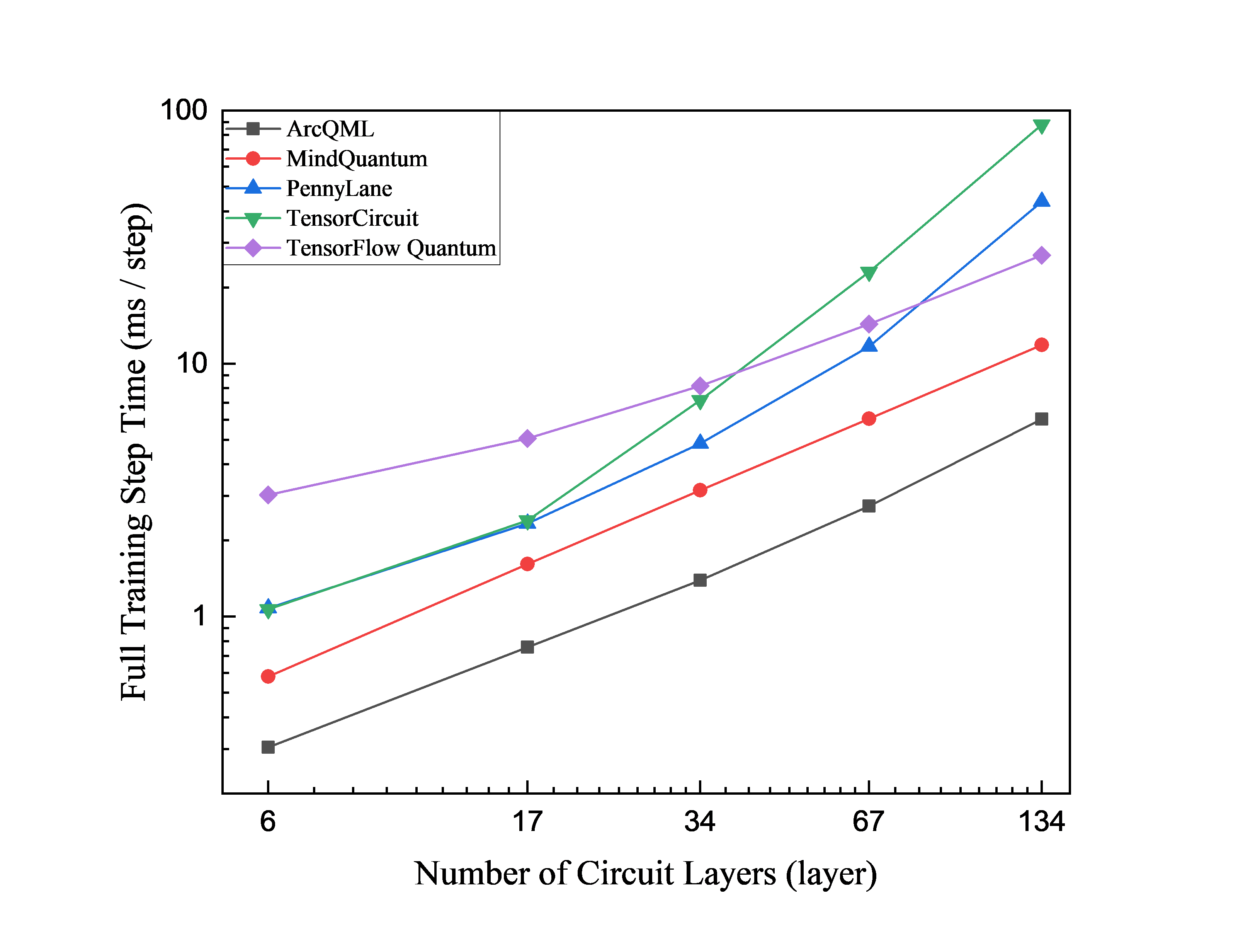 VQE runtime versus circuit depth for LiH