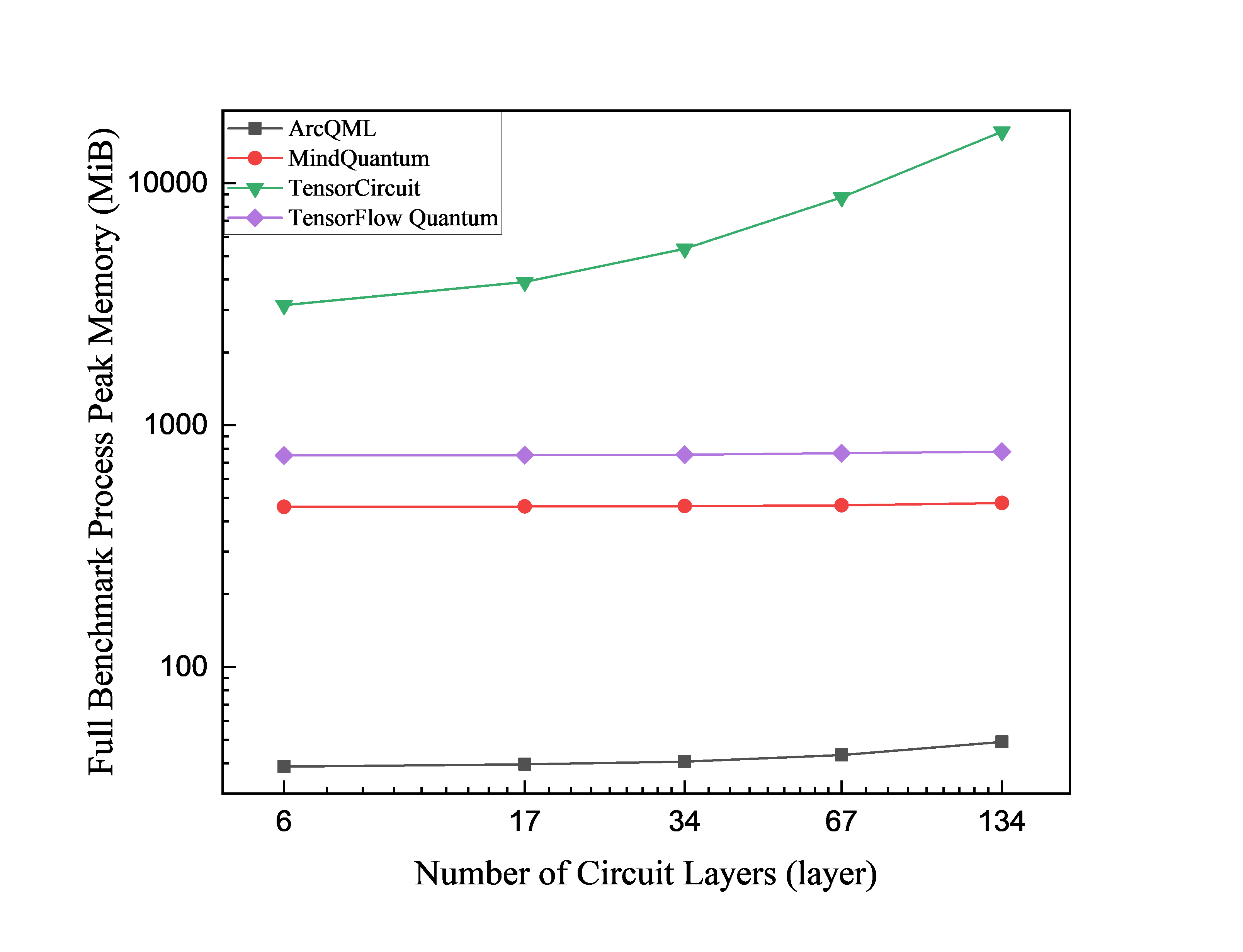 VQE peak memory versus circuit depth for NH3