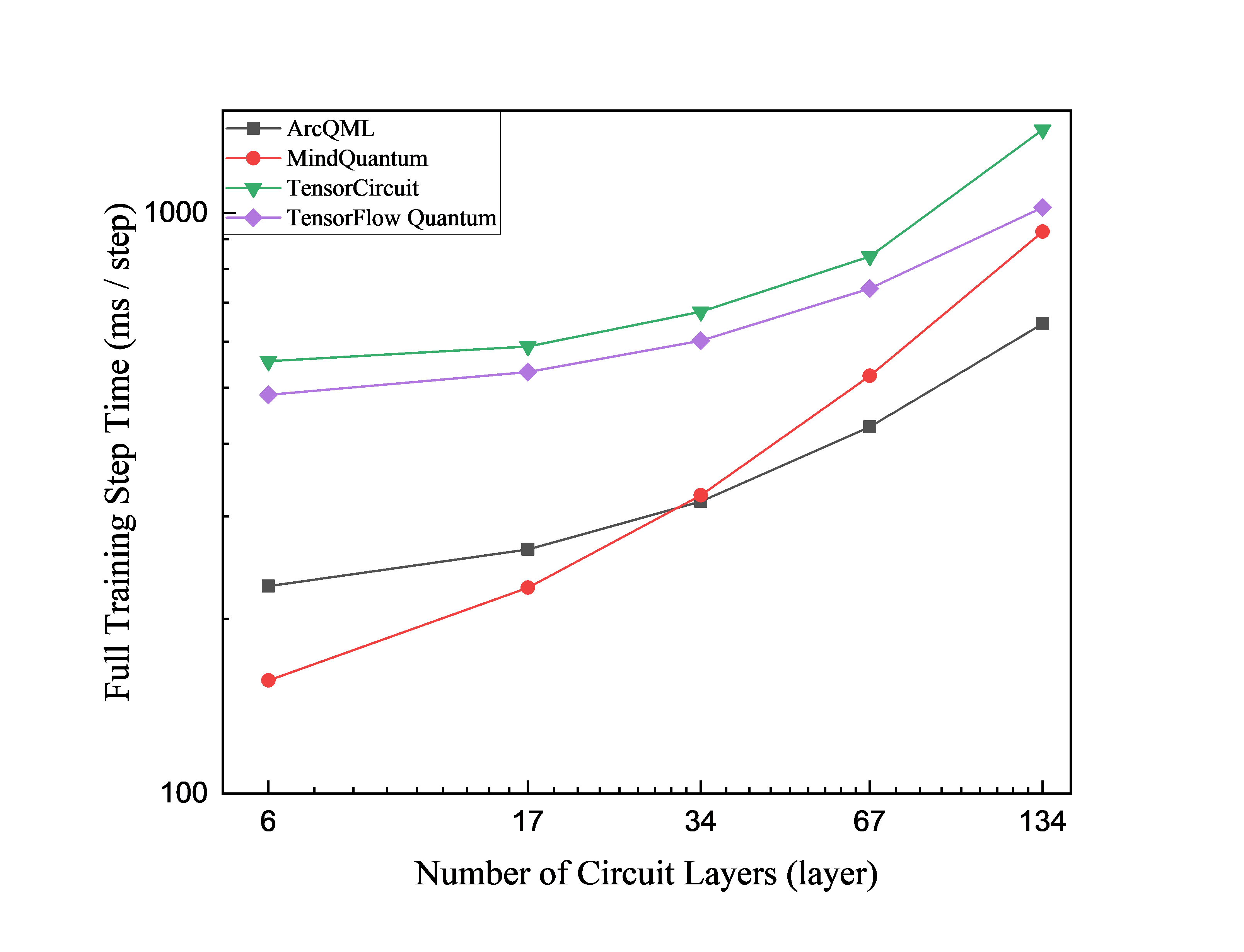 VQE runtime versus circuit depth for NH3