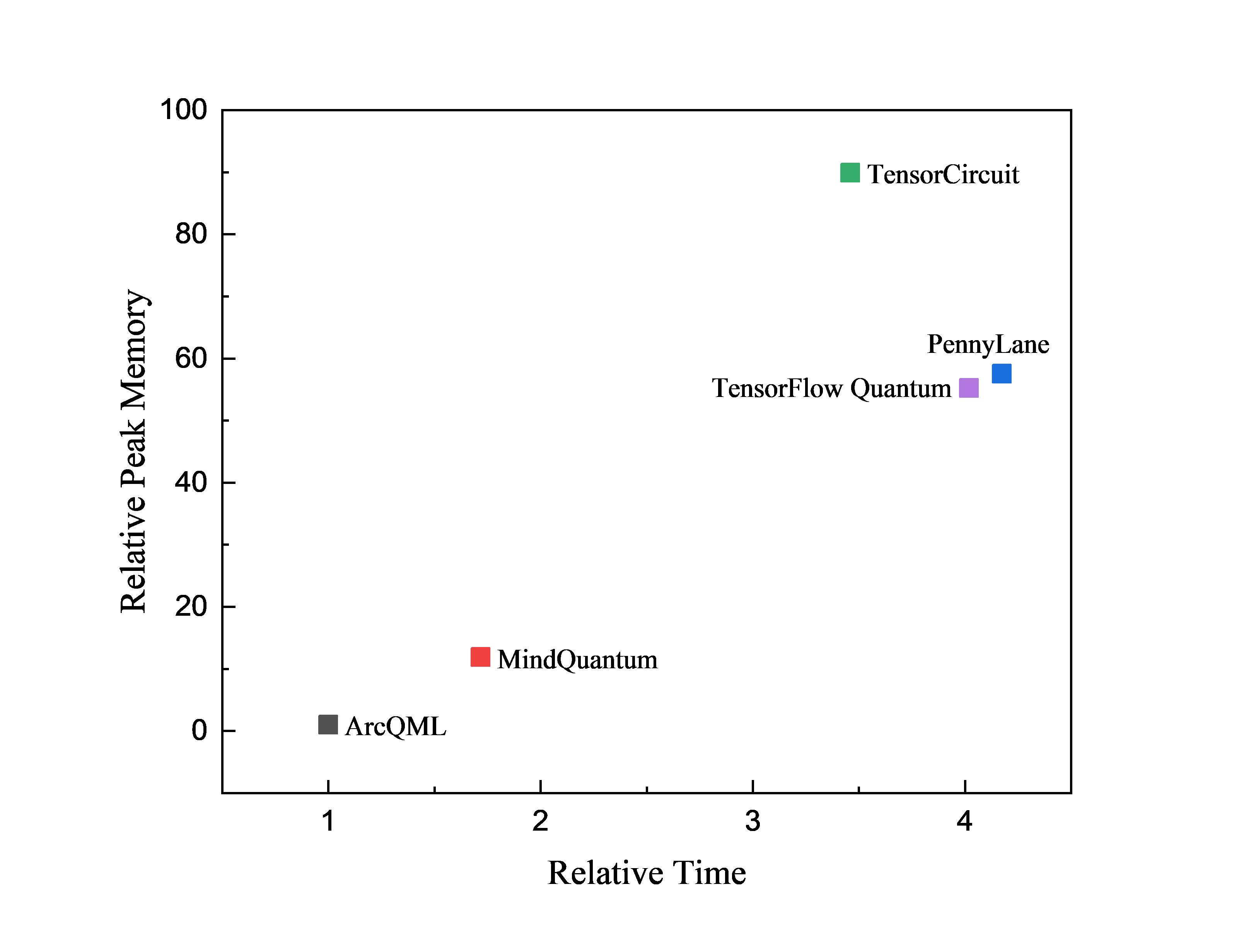 Scatter plot of VQE performance: relative runtime on the horizontal axis and relative peak memory on the vertical axis. ArcQML is at the reference point (1, 1); MindQuantum, PennyLane, TensorCircuit, and TensorFlow Quantum lie above and to the right.