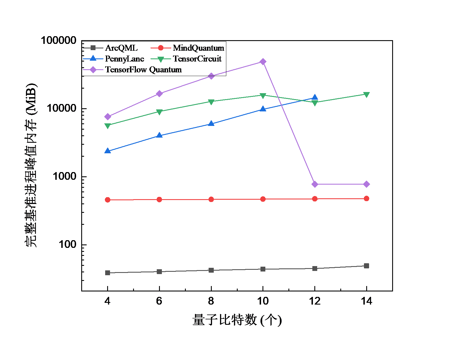 固定 134 层电路时不同量子比特数下的 VQE 峰值内存对比