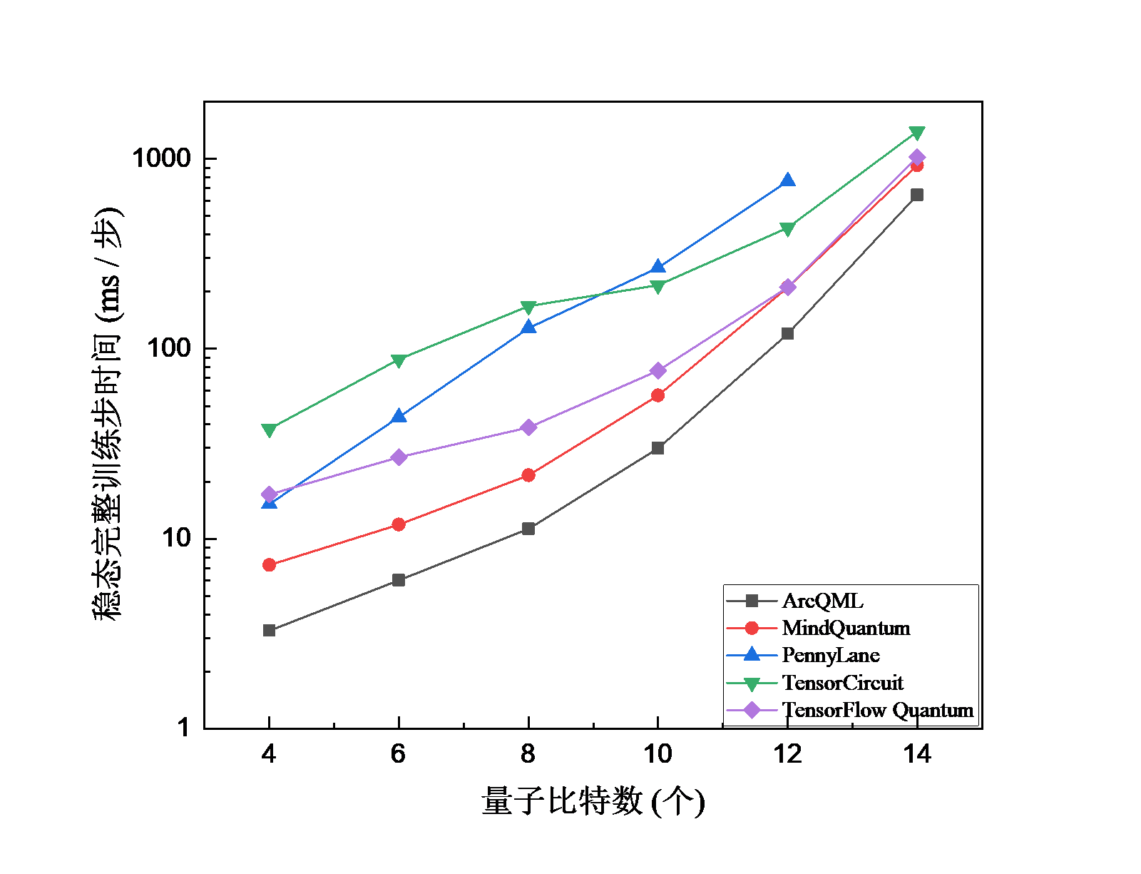 固定 134 层电路时不同量子比特数下的 VQE 时间对比