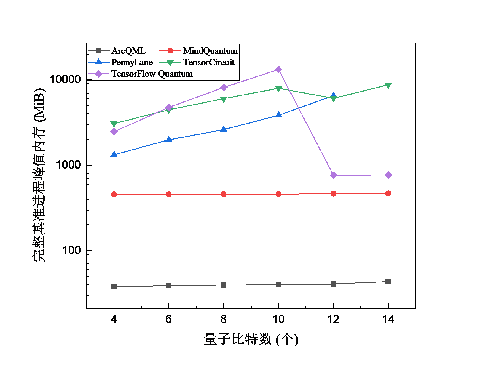 固定 67 层电路时不同量子比特数下的 VQE 峰值内存对比
