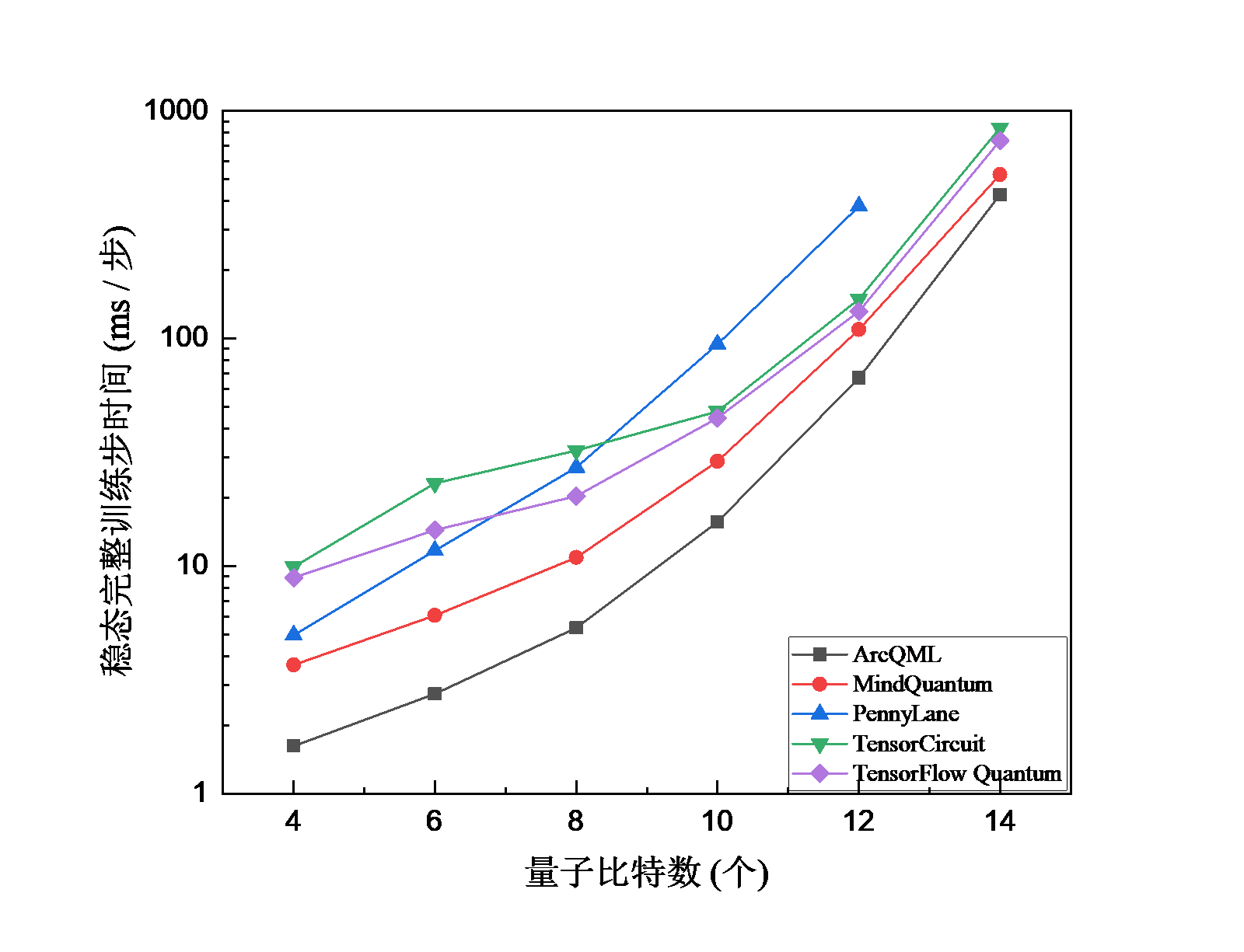 固定 67 层电路时不同量子比特数下的 VQE 时间对比