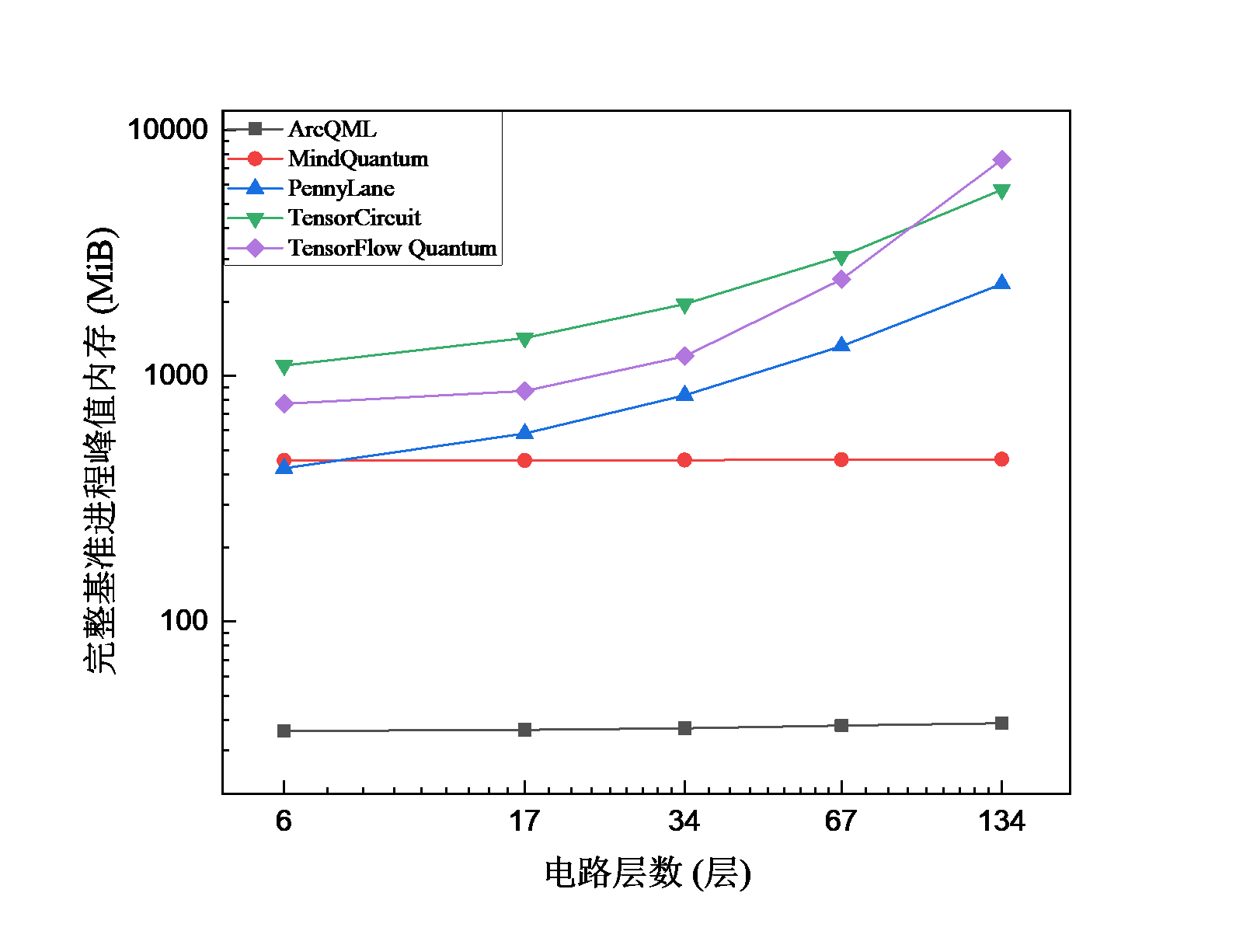 H2 分子在不同电路层数下的 VQE 峰值内存对比