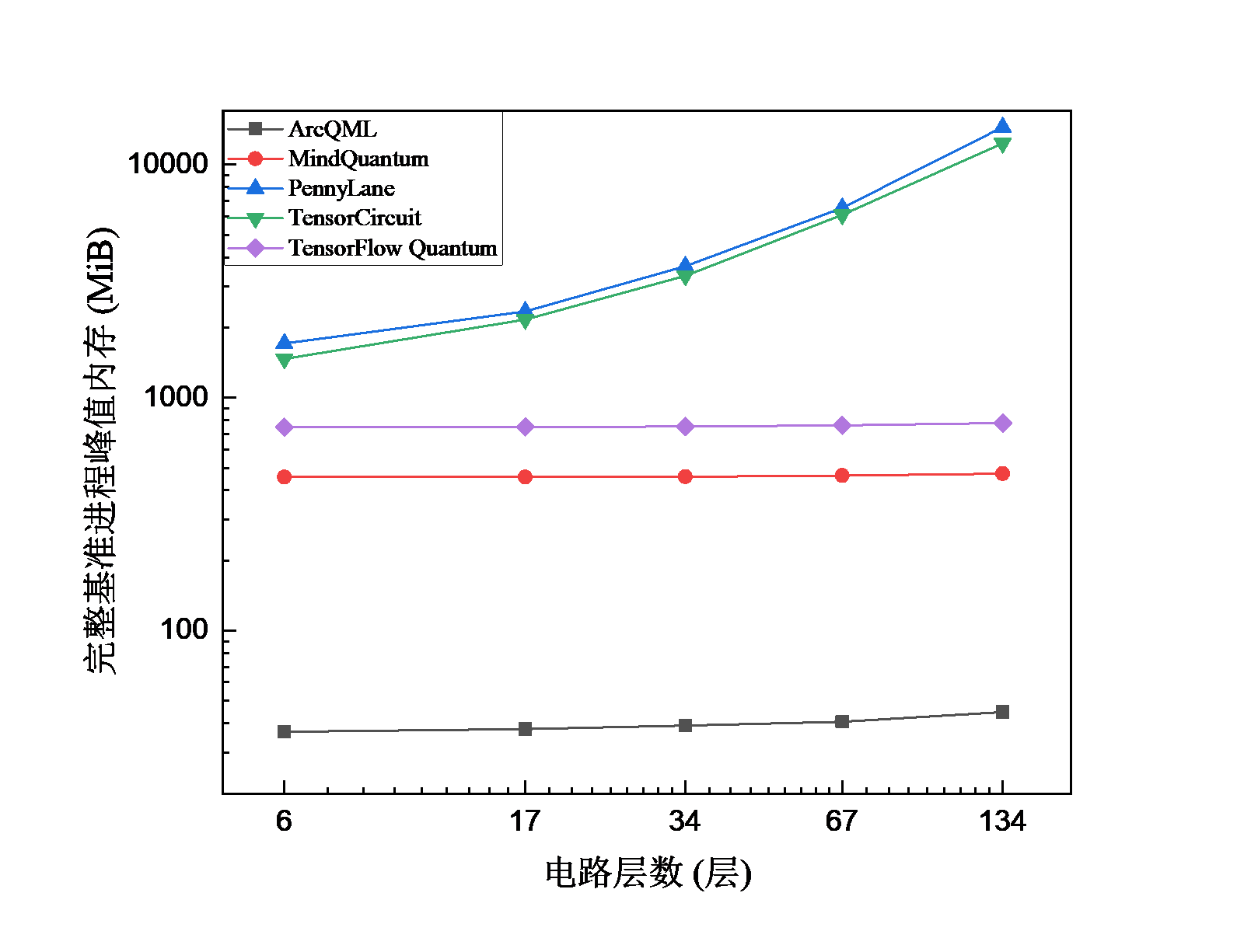 H2O 分子在不同电路层数下的 VQE 峰值内存对比